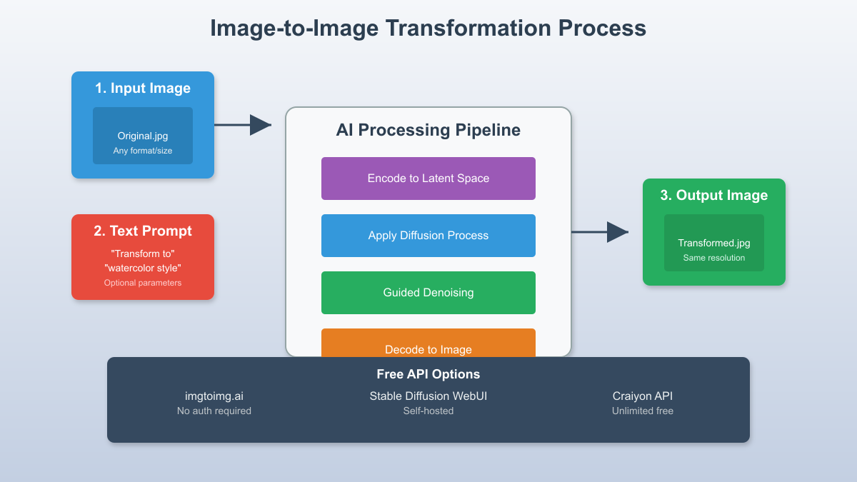 Image to Image Transformation Flow Diagram