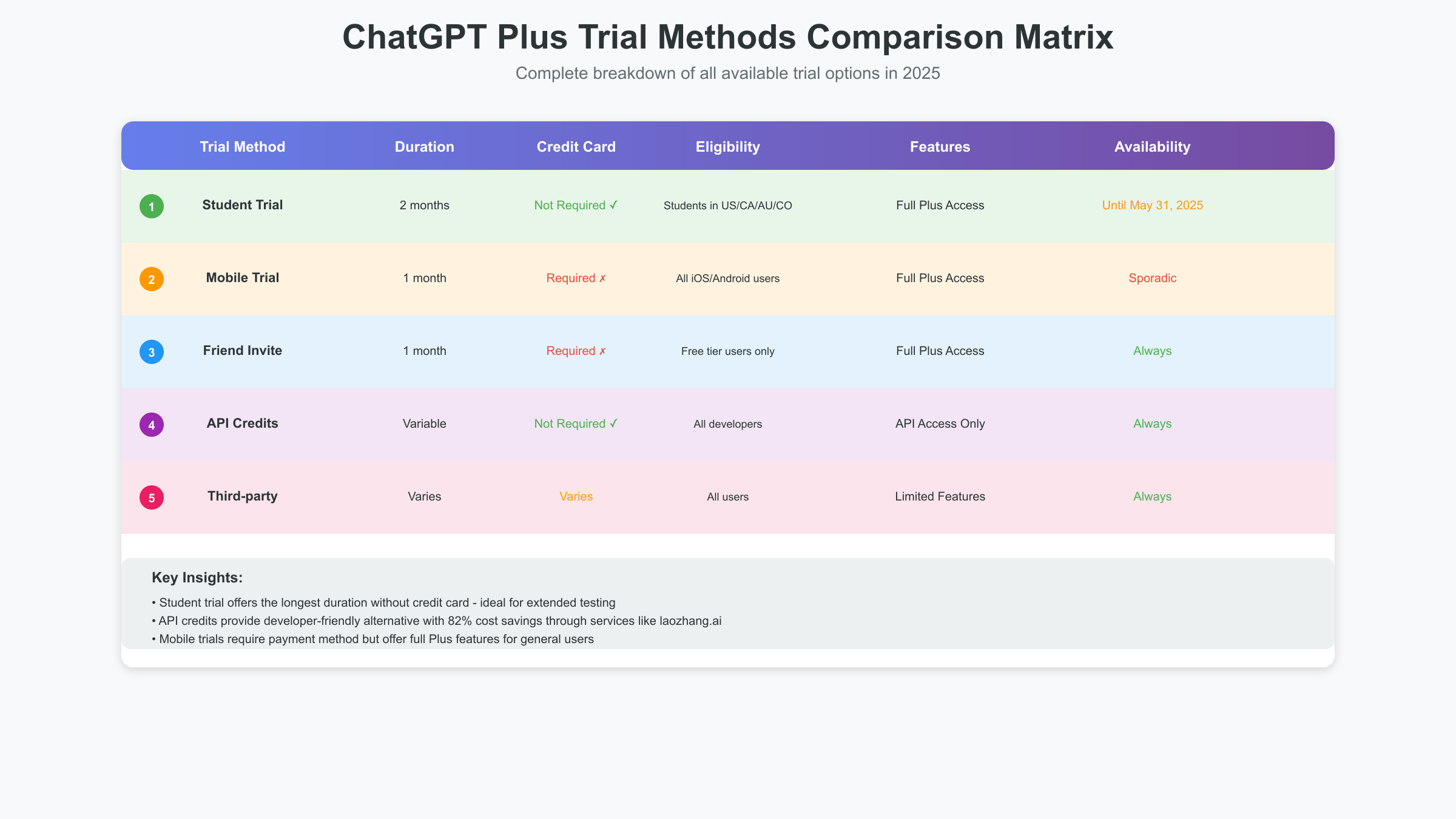 Detailed comparison matrix of ChatGPT Plus trial methods including duration, requirements, and availability