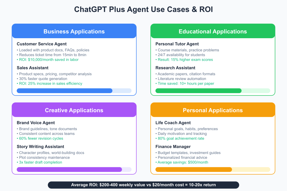 ChatGPT Plus agent use cases across business, education, creative, and personal applications with ROI examples
