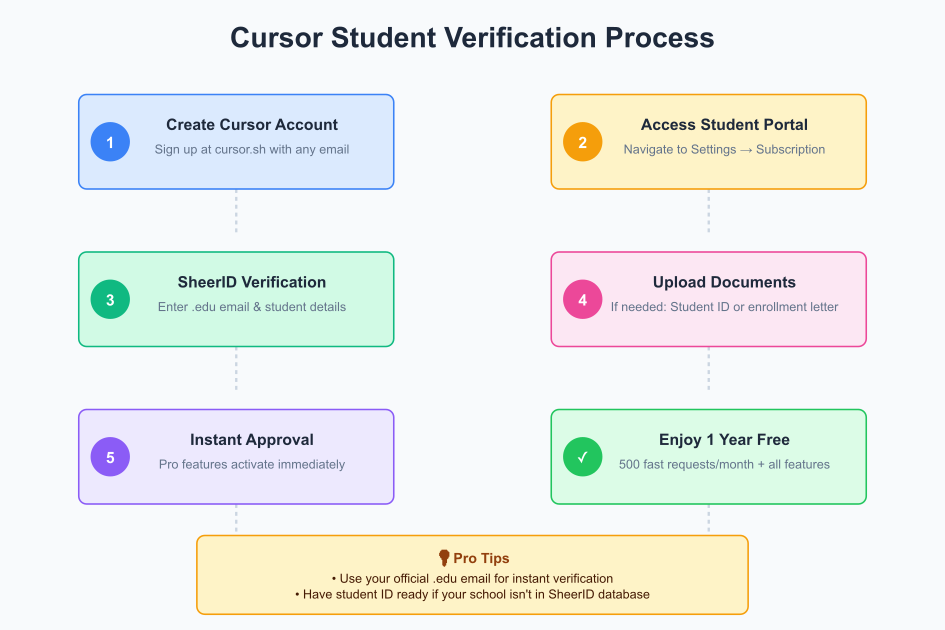 Cursor student verification process - 6 steps from account creation to Pro activation
