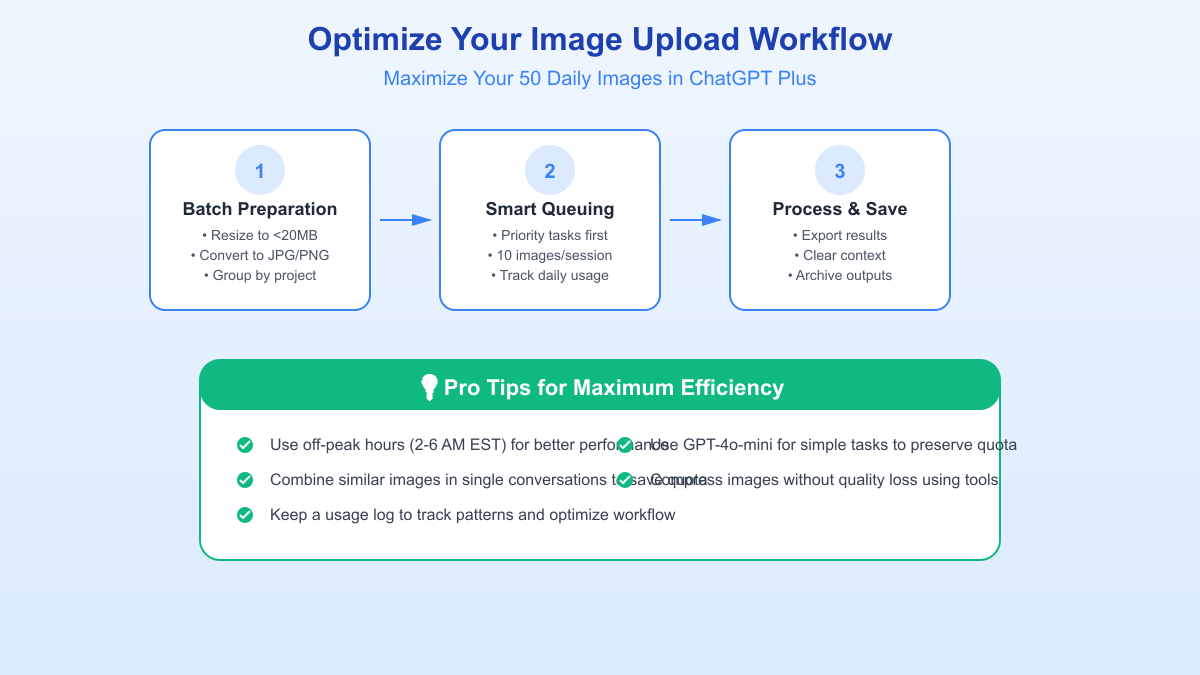 Workflow optimization strategies for ChatGPT Plus image uploads - batch processing, timing, and efficiency tips