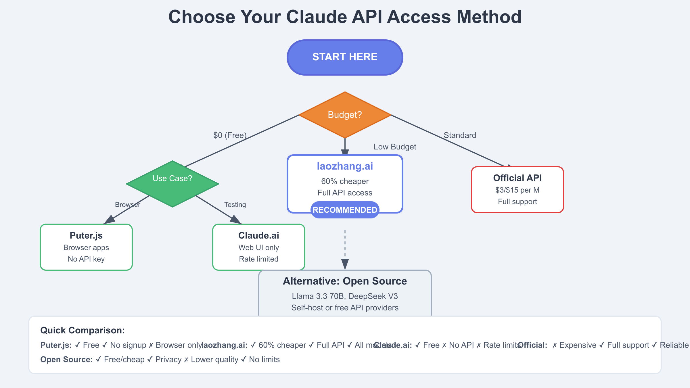 Decision flowchart for choosing Claude API access method based on requirements