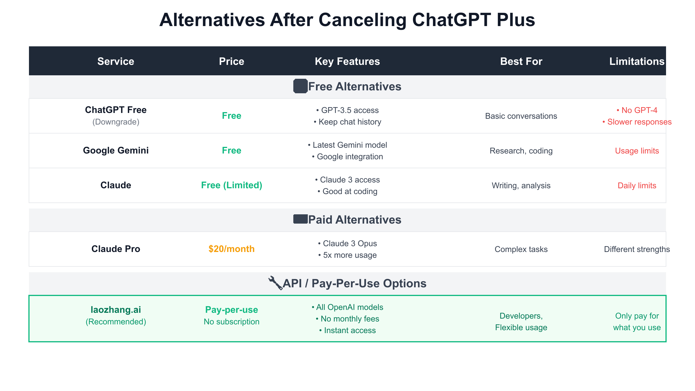 ChatGPT Plus alternatives comparison showing free and paid options including laozhang.ai API