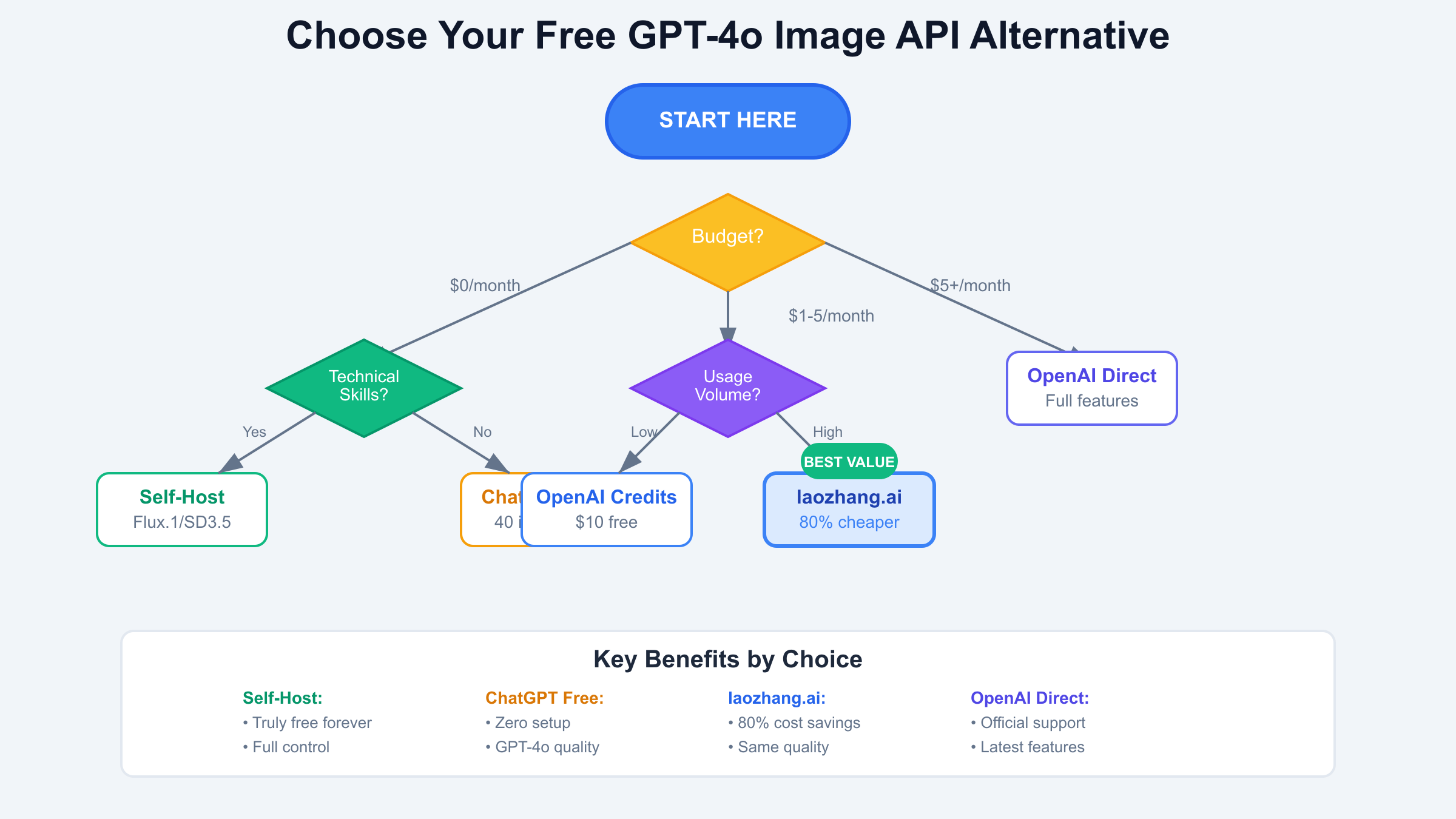 Decision flowchart for choosing free GPT-4o image API alternatives