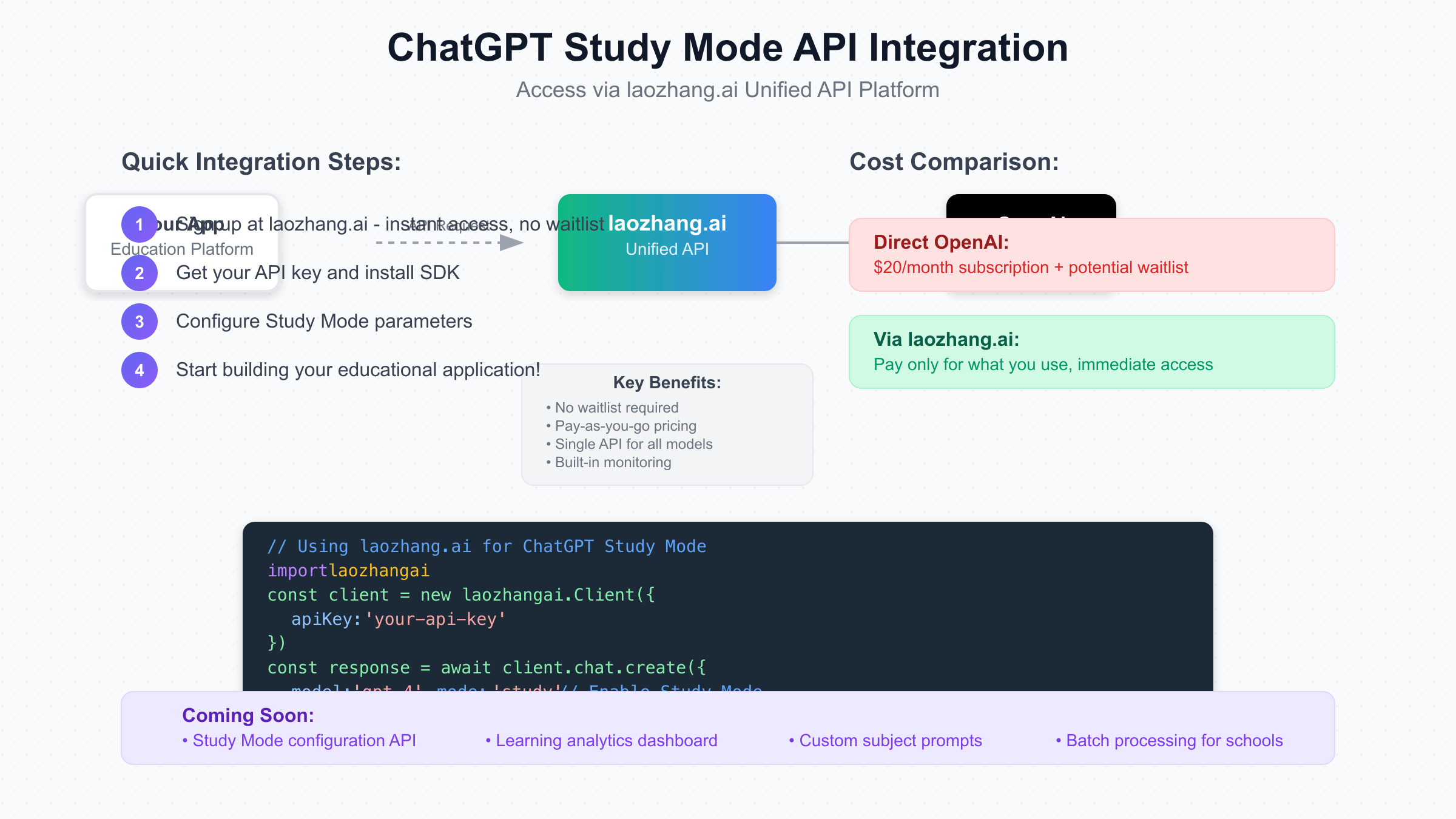 API integration architecture showing ChatGPT Study Mode access through laozhang.ai