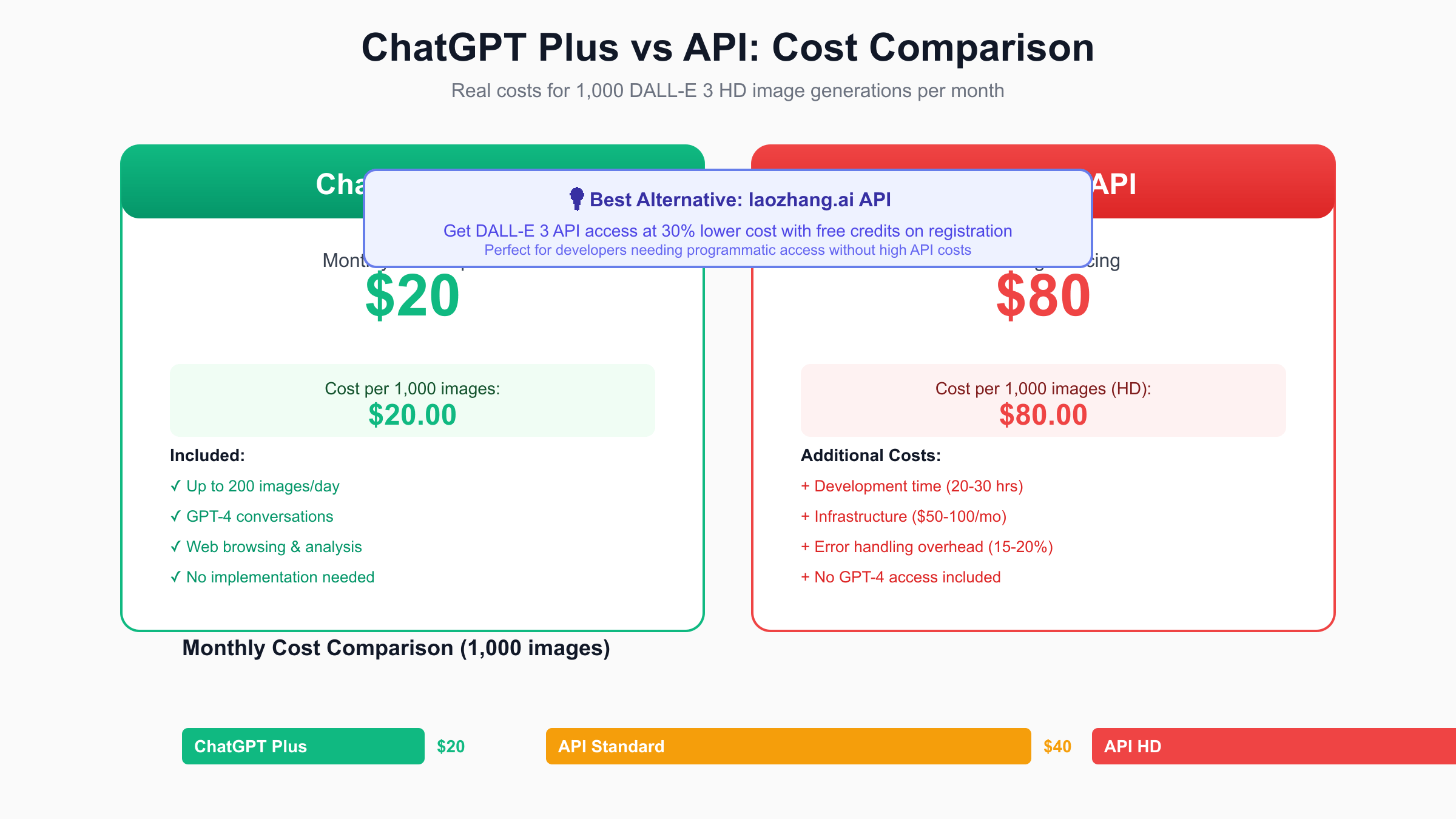 ChatGPT Plus vs DALL-E 3 API Cost Comparison - Detailed Pricing Analysis