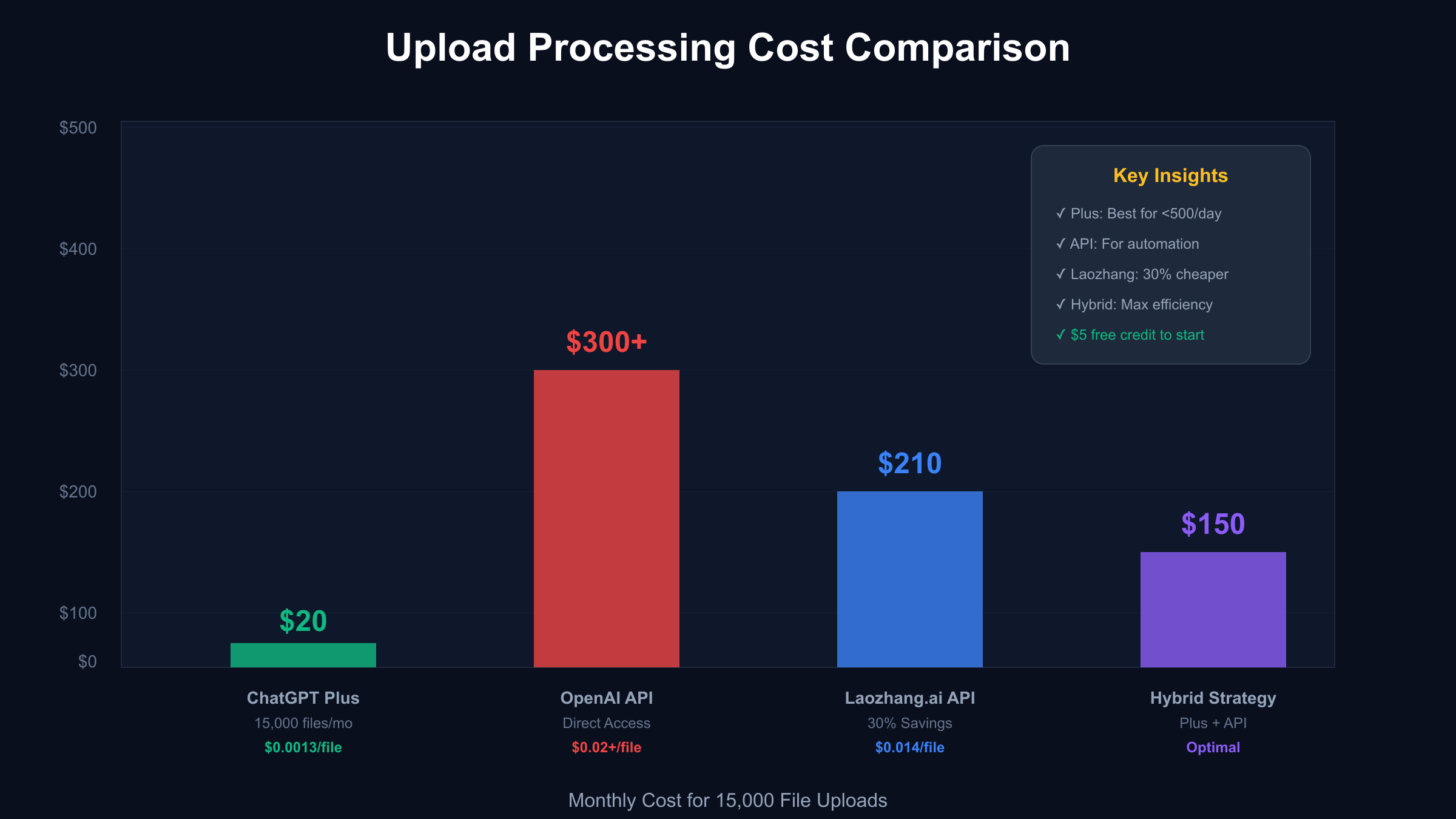 Upload Processing Cost Comparison - ChatGPT Plus vs API Options