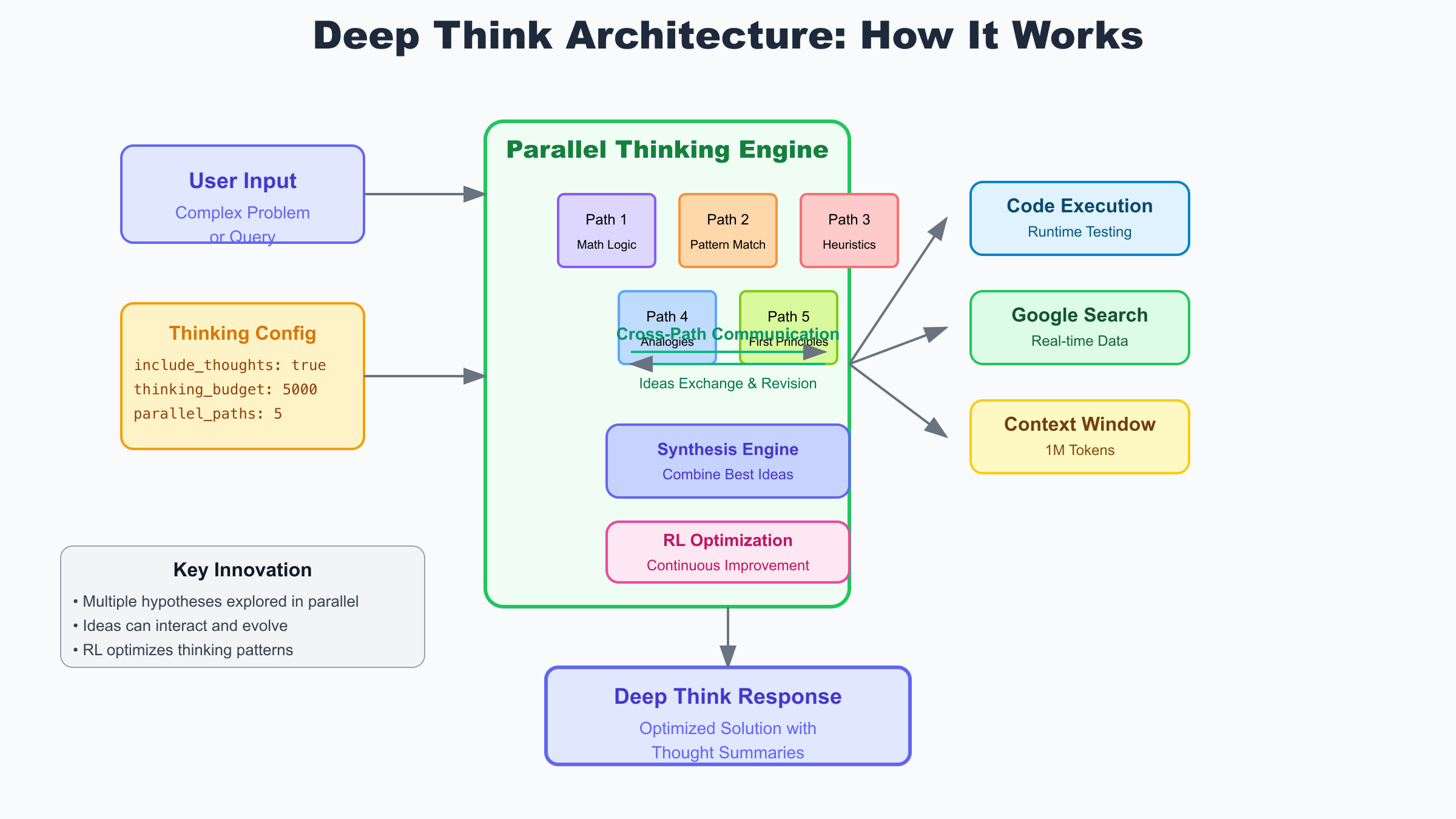Deep Think architecture diagram showing parallel processing paths and synthesis engine
