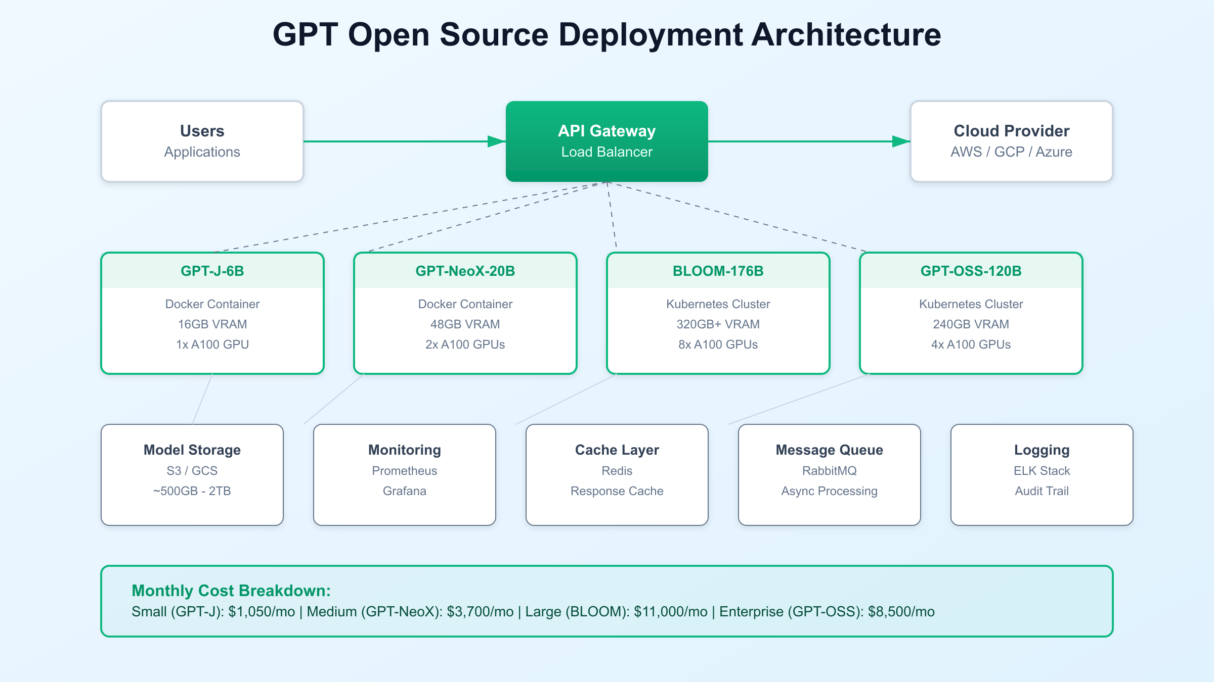GPT Open Source Deployment Architecture Diagram