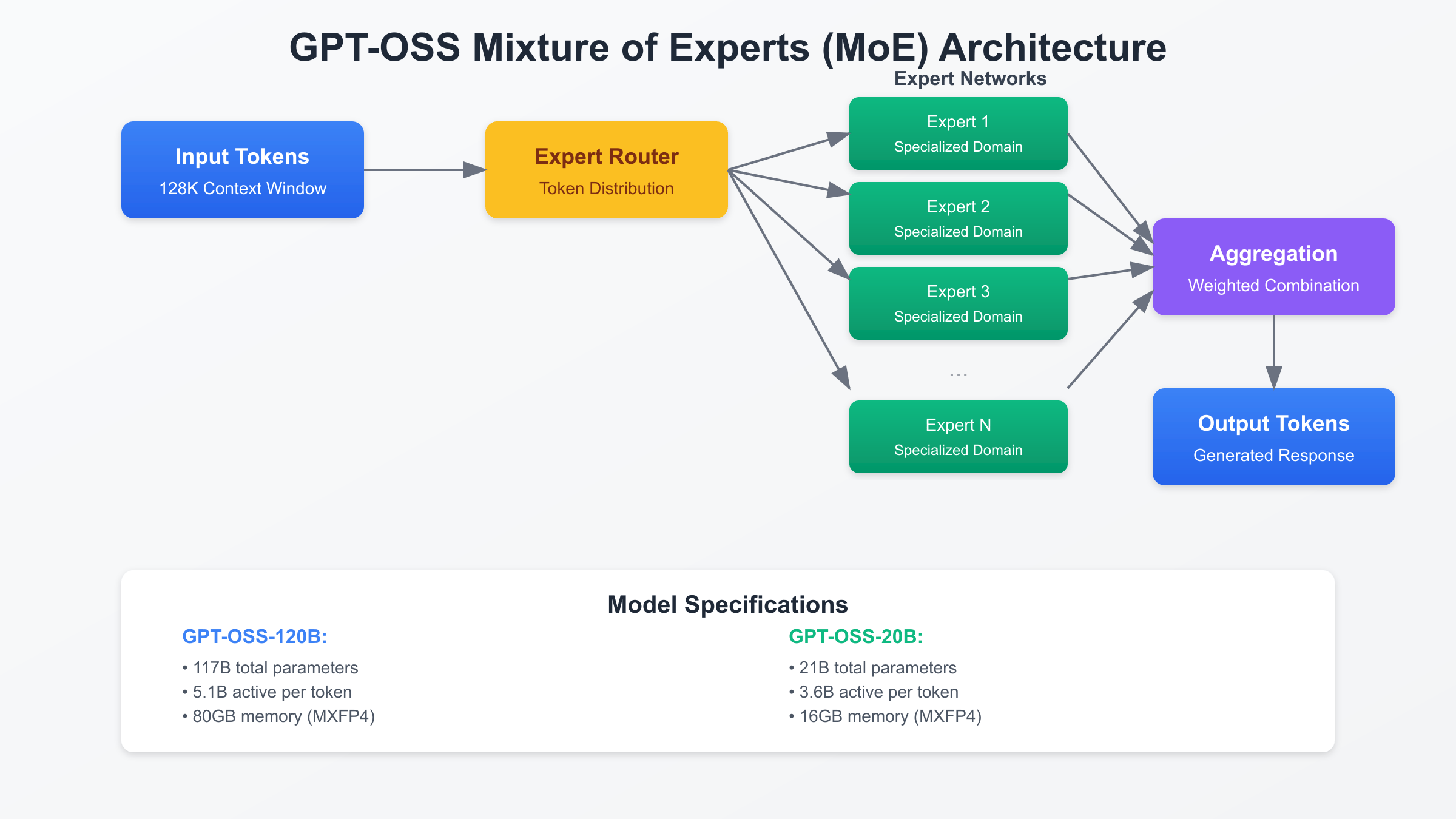 GPT-OSS Mixture of Experts Architecture Diagram