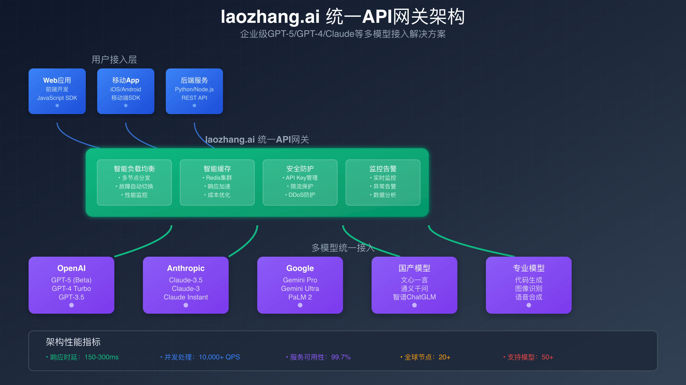 laozhang.ai技术架构图