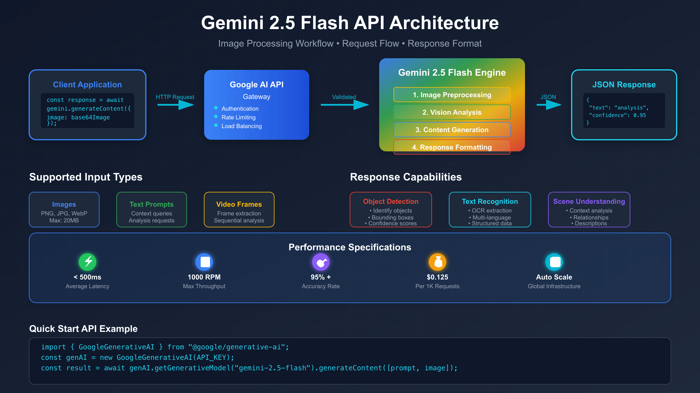 Technical architecture diagram showing Gemini 2.5 Flash Image API workflow and processing pipeline