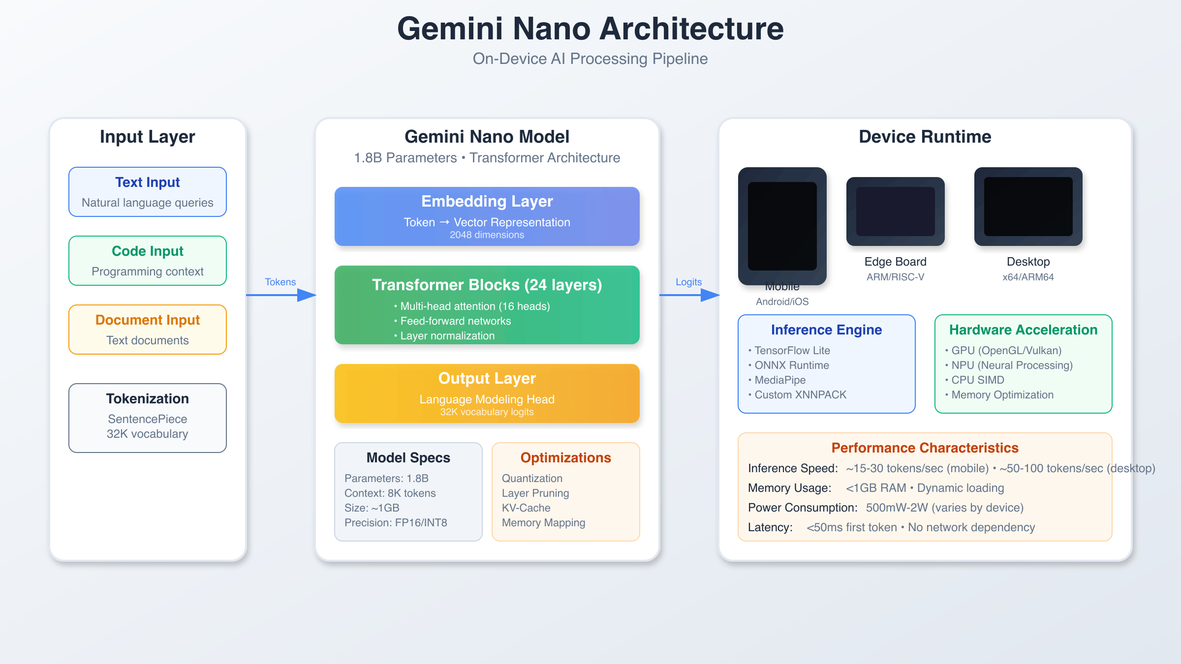Technical architecture diagram showing Gemini Nano's processing layers and edge computing workflow