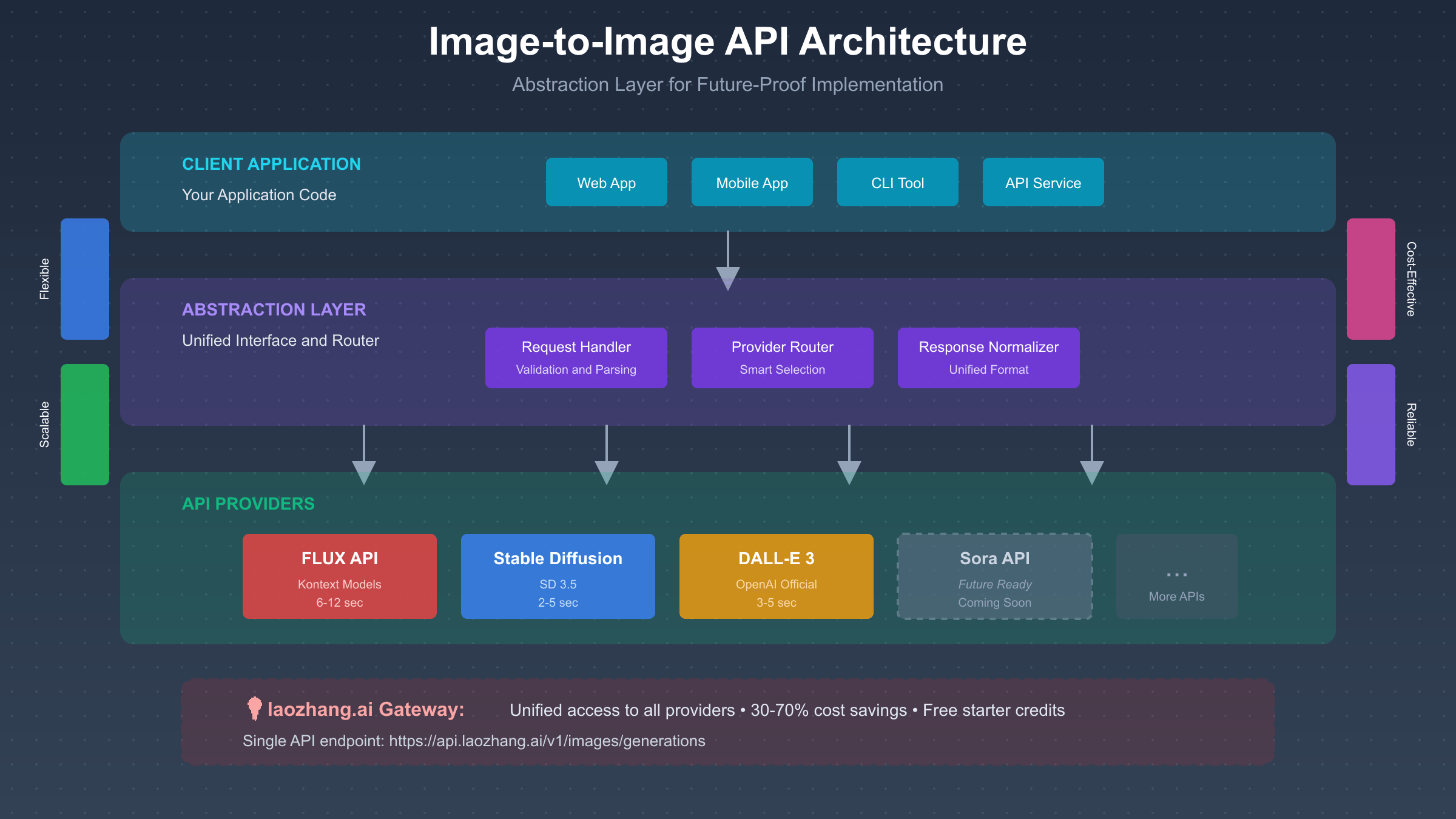 Image to Image API Architecture Diagram showing abstraction layers