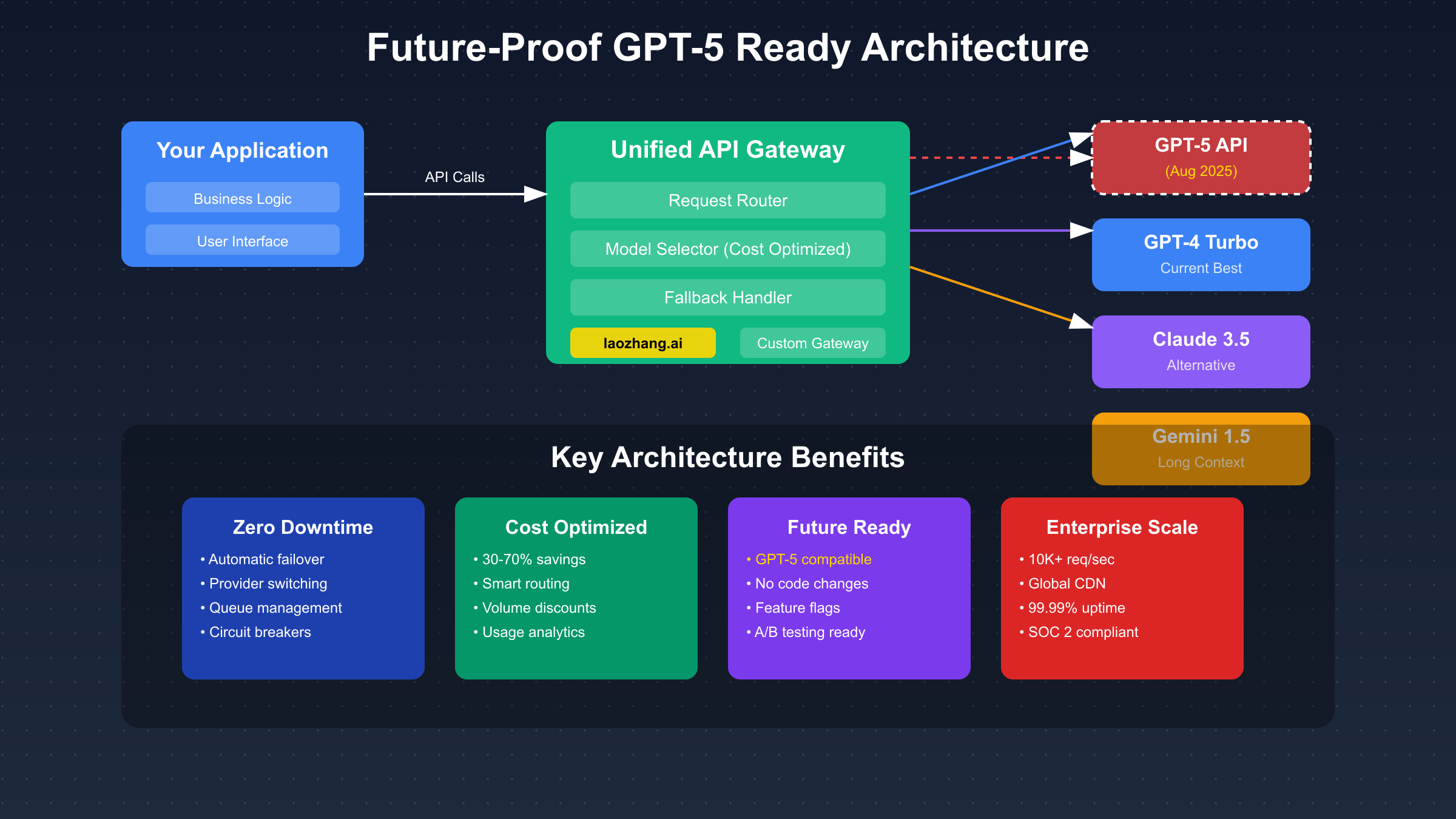 Future-Proof GPT-5 API Architecture Diagram