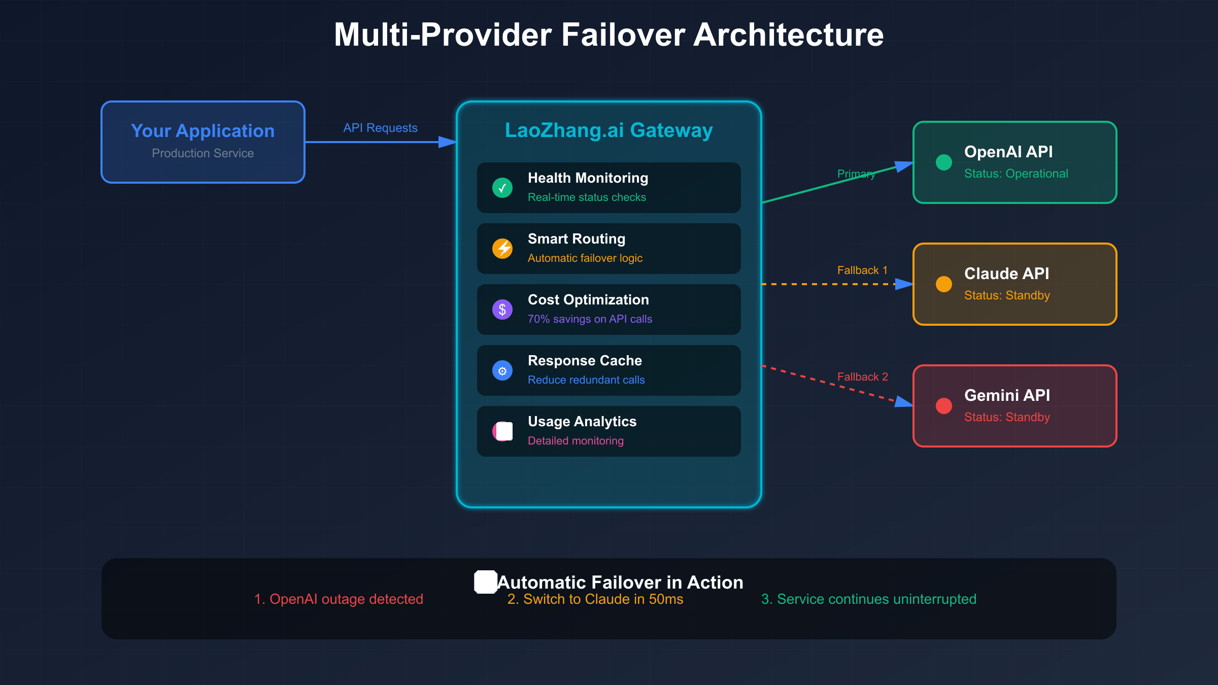 Multi-Provider Failover Architecture Diagram