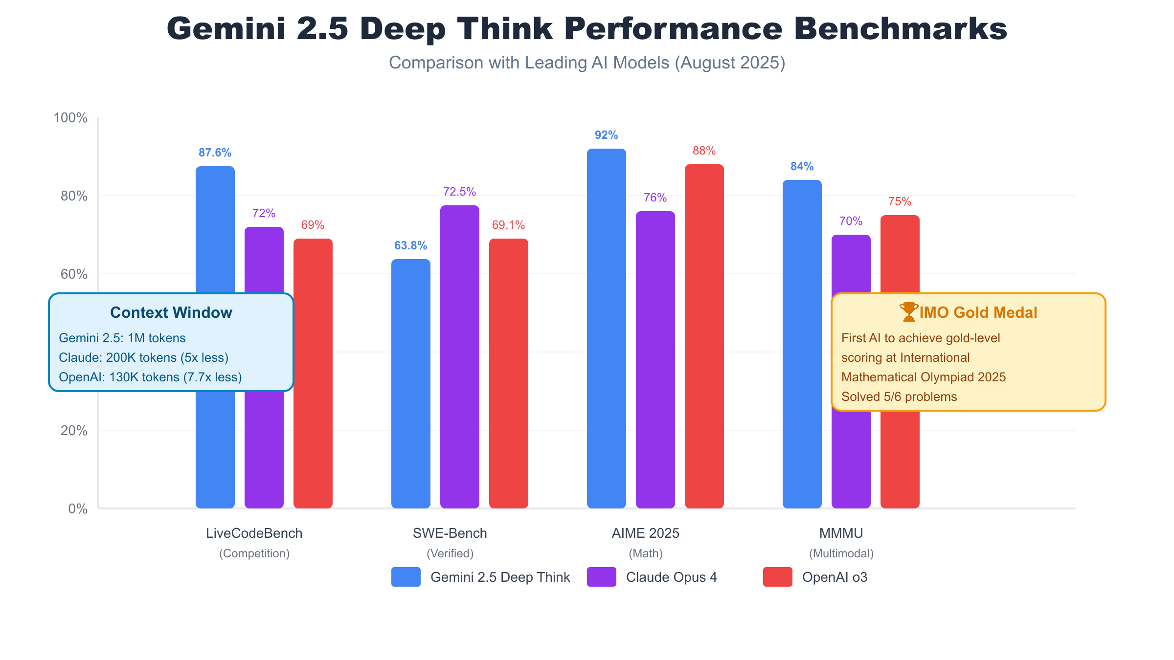 Gemini 2.5 Deep Think benchmark comparison showing superior performance across multiple tests