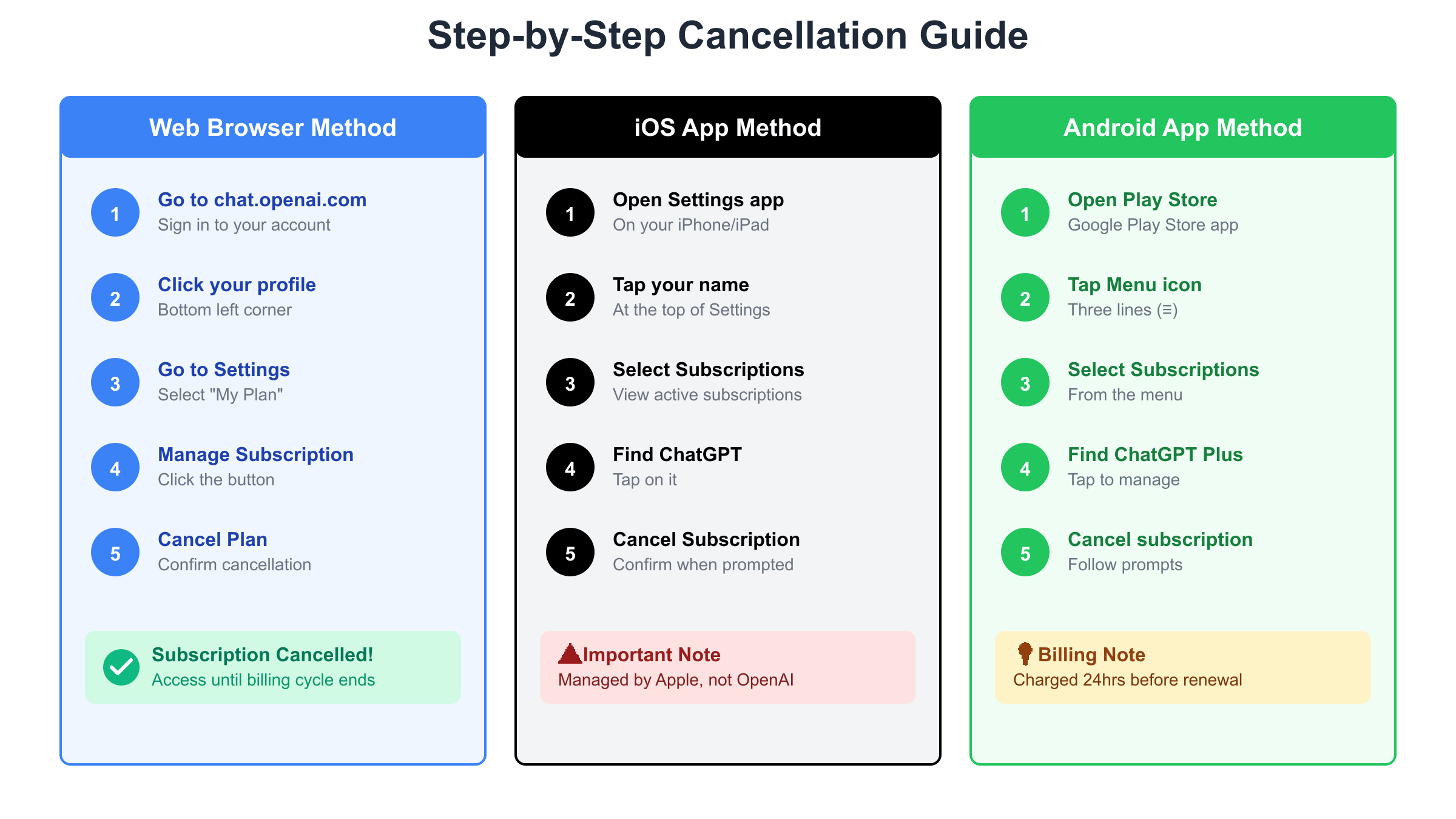 Step-by-step ChatGPT Plus cancellation guide for web browser, iOS, and Android platforms