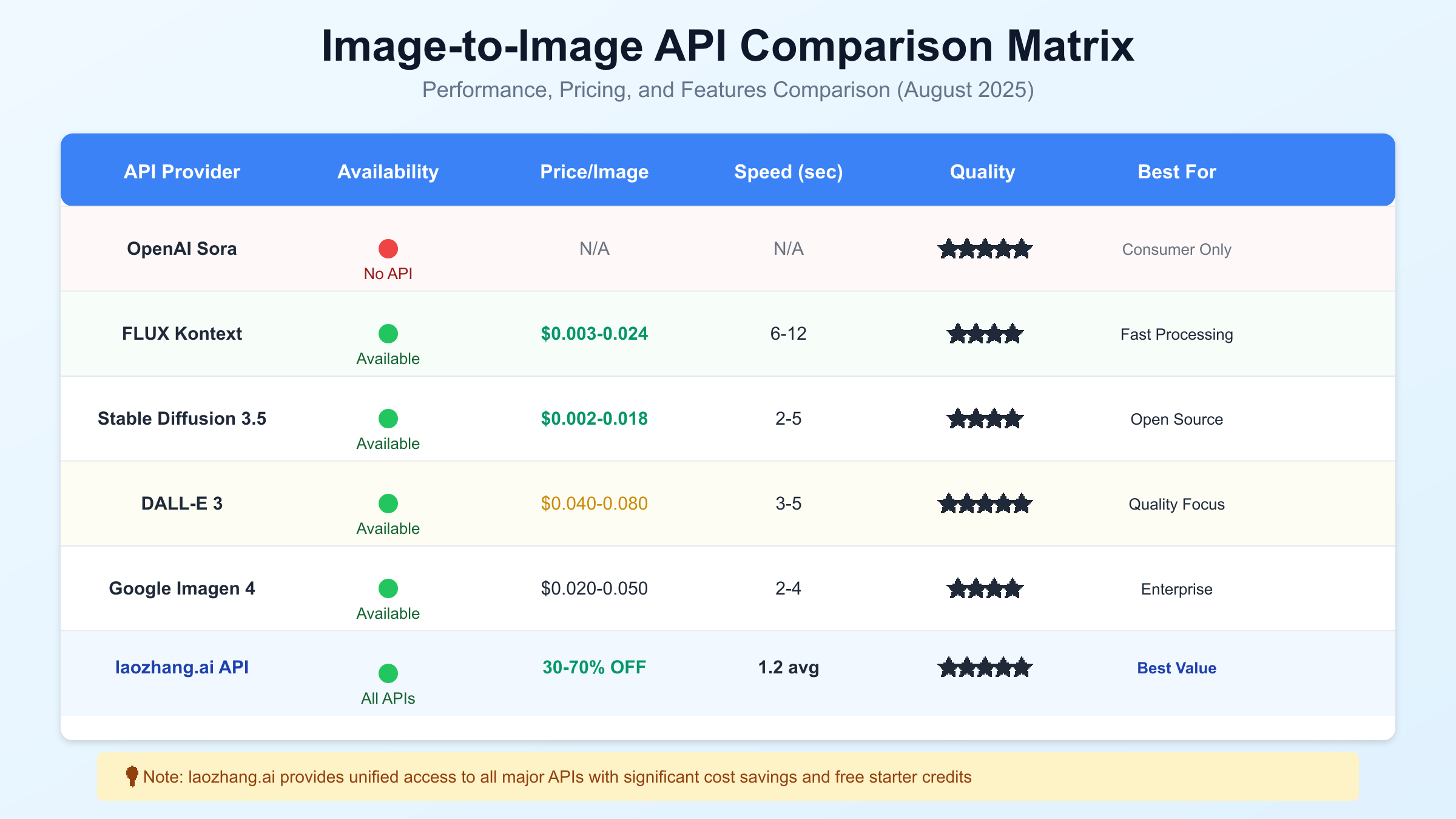 Image to Image API Comparison Matrix showing Sora alternatives