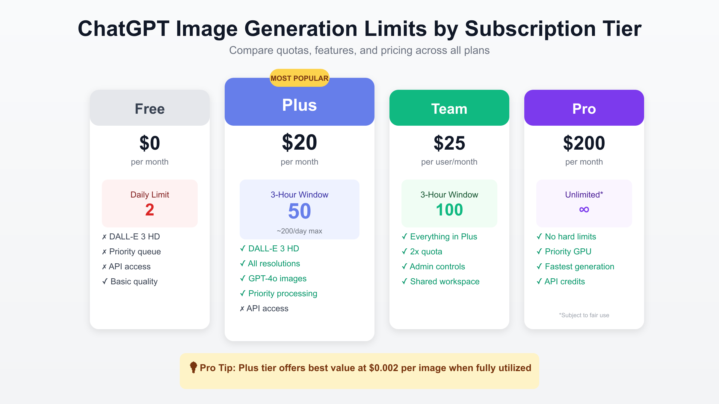 ChatGPT Image Generation Limits by Subscription Tier - Detailed Comparison Chart