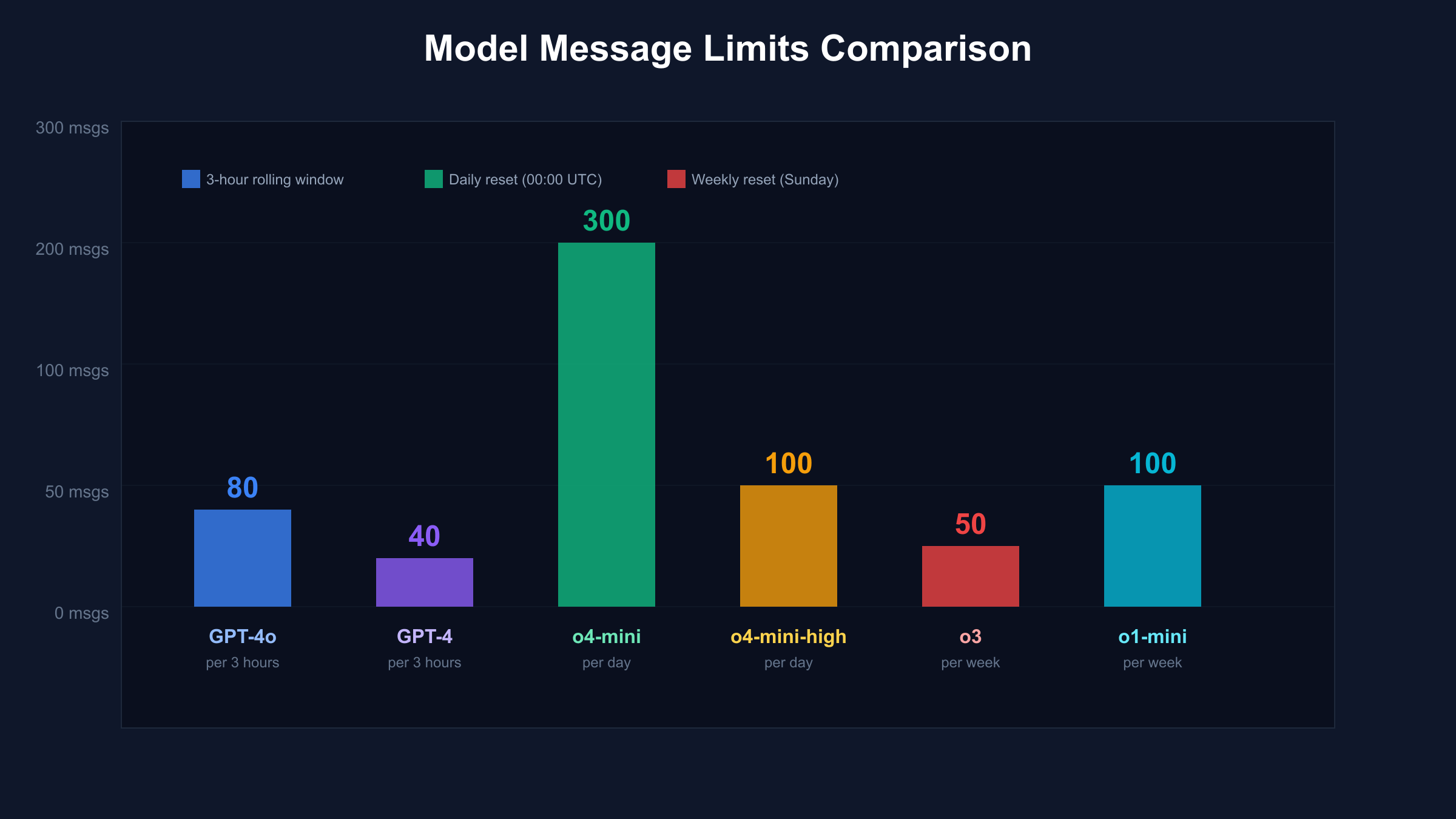 ChatGPT Plus Model Message Limits Comparison Chart
