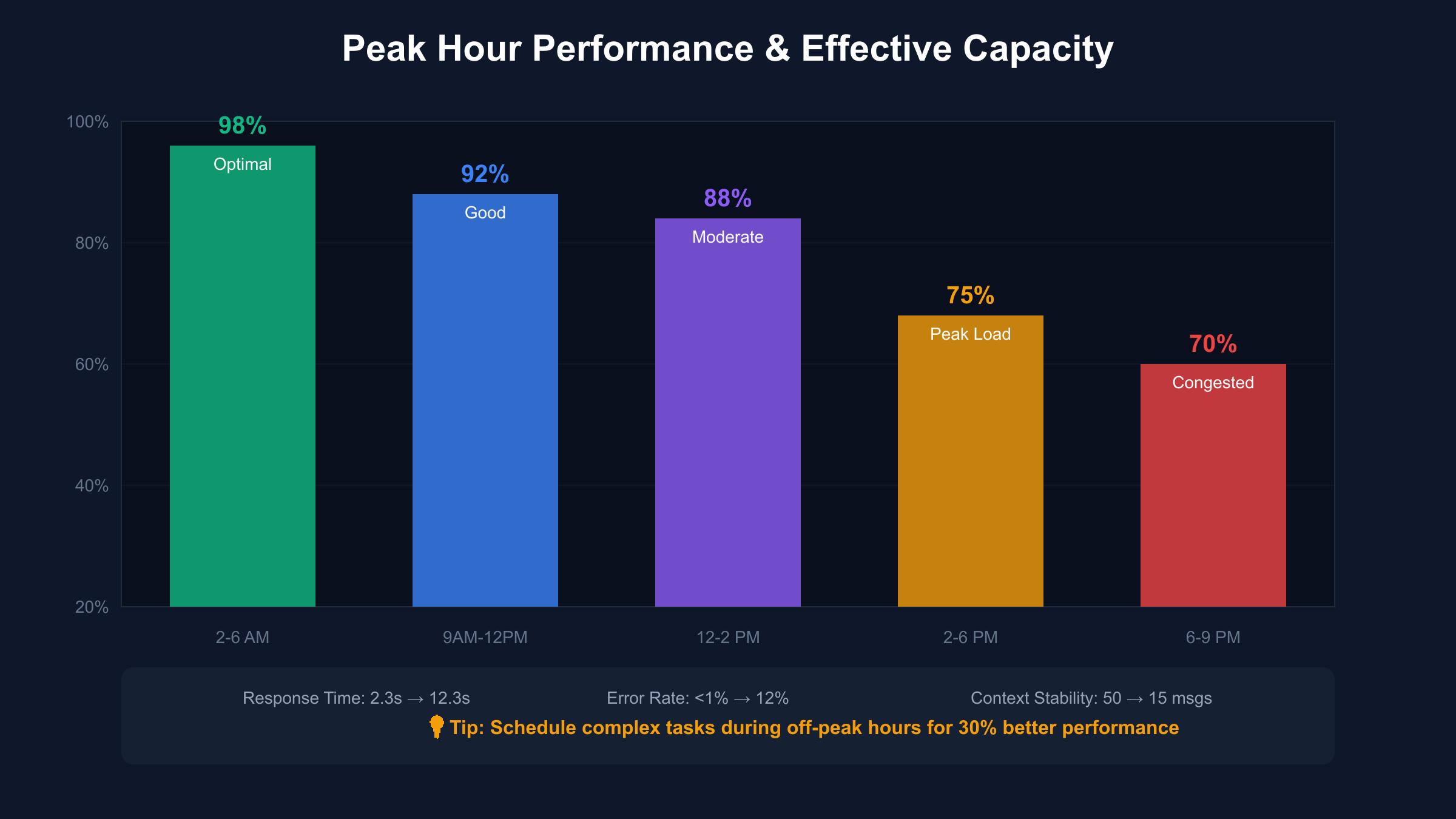 ChatGPT Plus Peak Hour Performance Degradation Chart