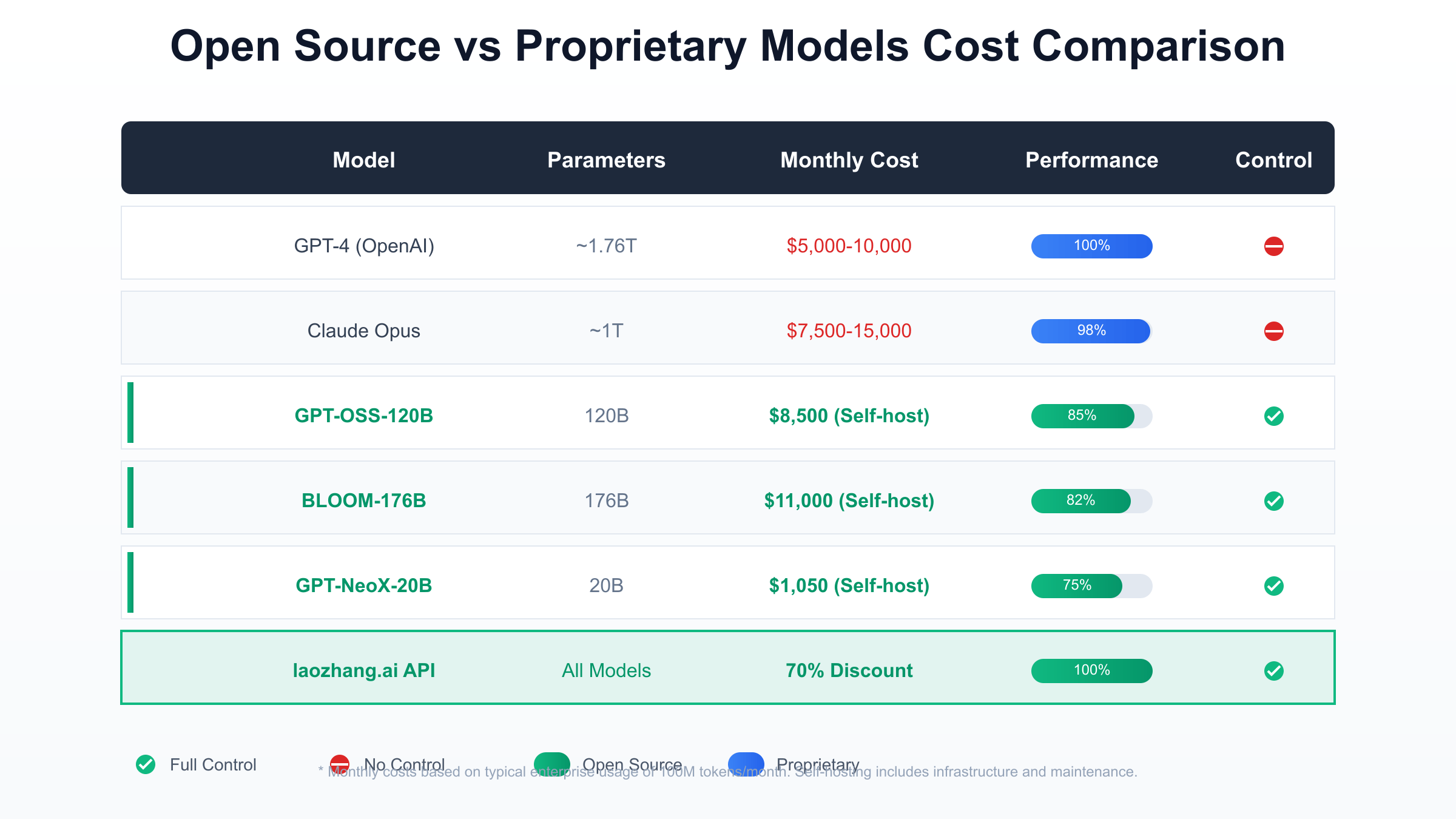 Open Source vs Proprietary Models Cost and Performance Comparison Chart