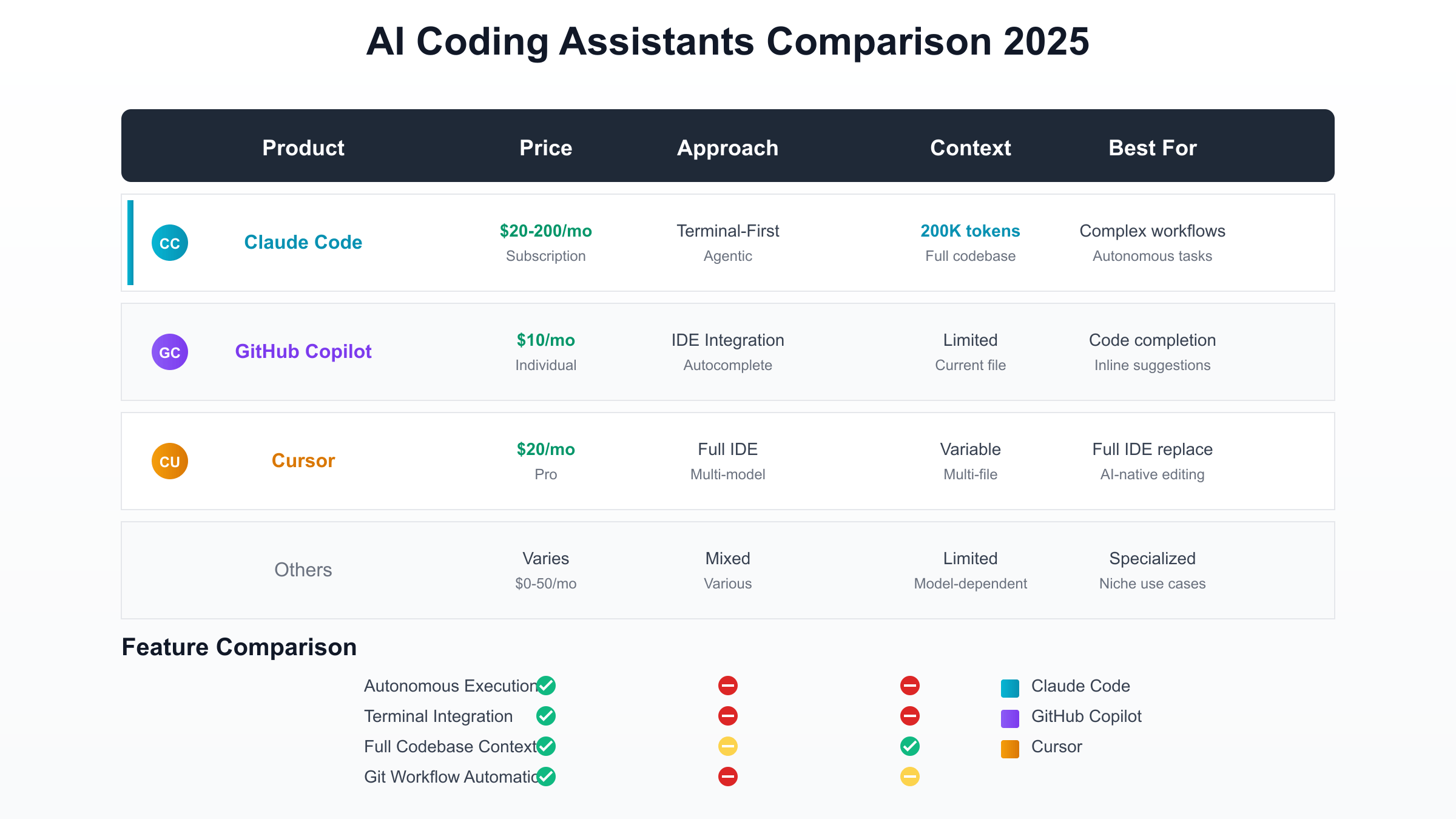 Claude Code vs GitHub Copilot vs Cursor Feature and Pricing Comparison