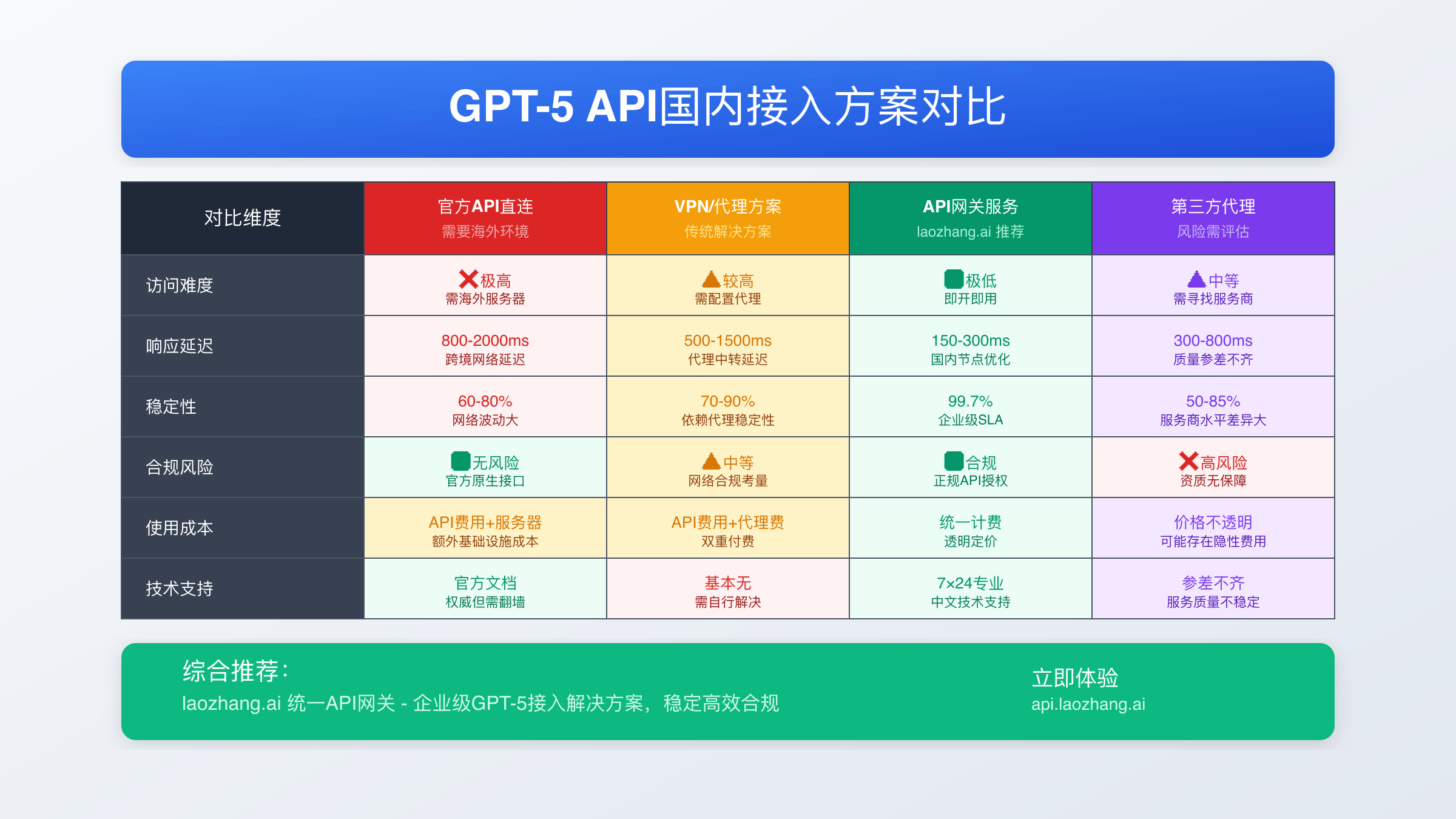 主要API中转服务商对比