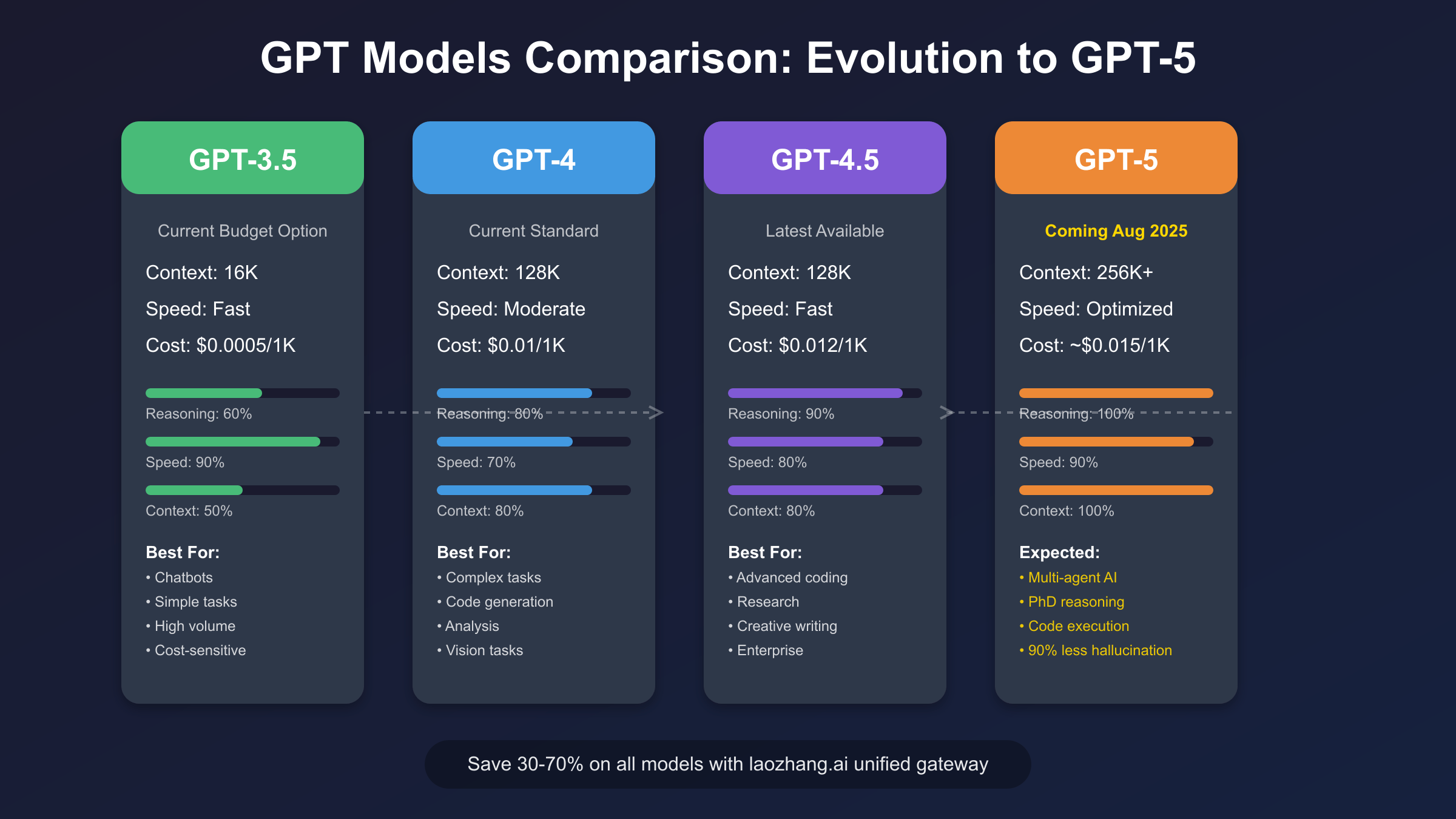 GPT Models Evolution Comparison Chart