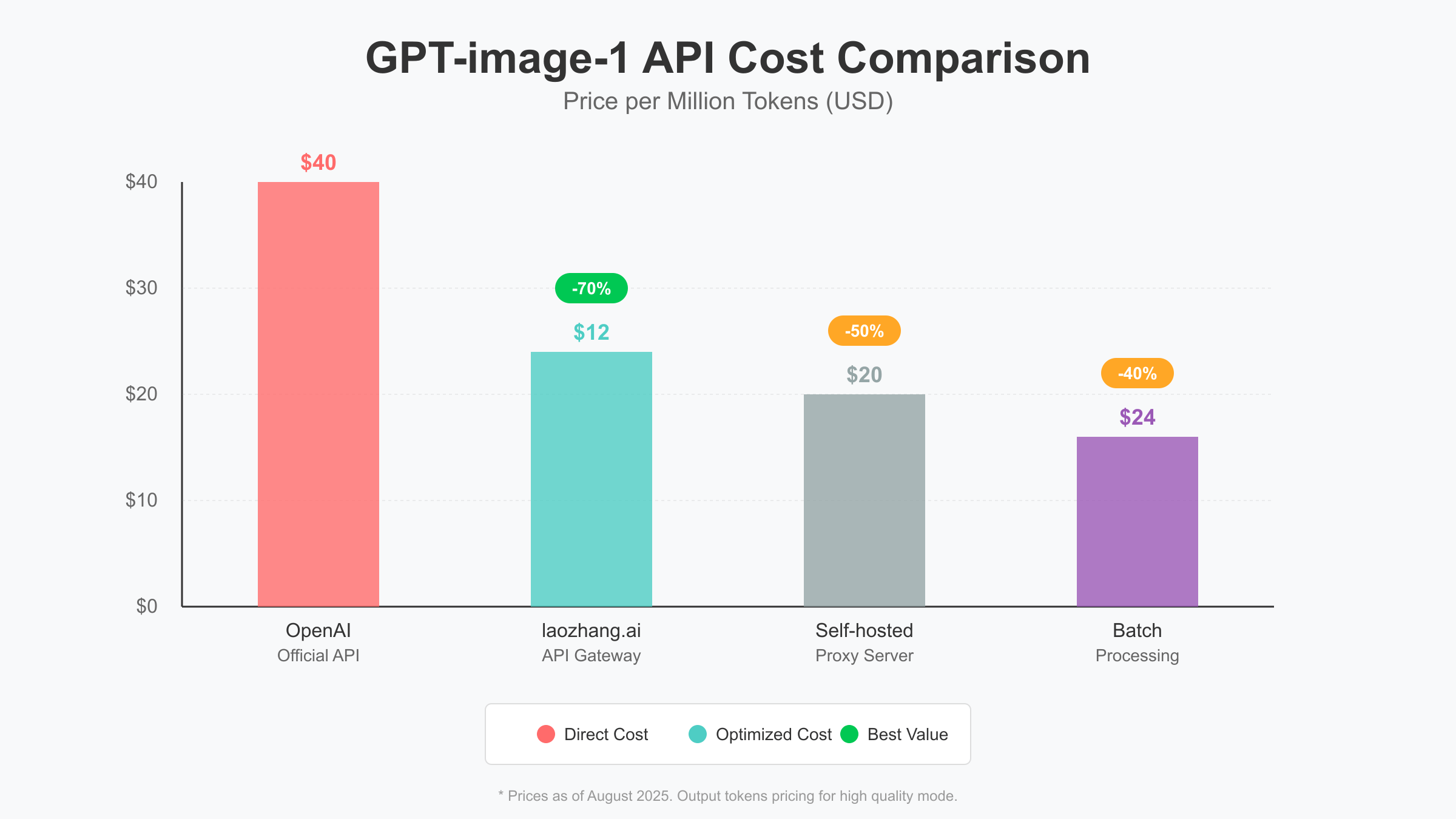 Batch Processing vs Single Call Cost Comparison