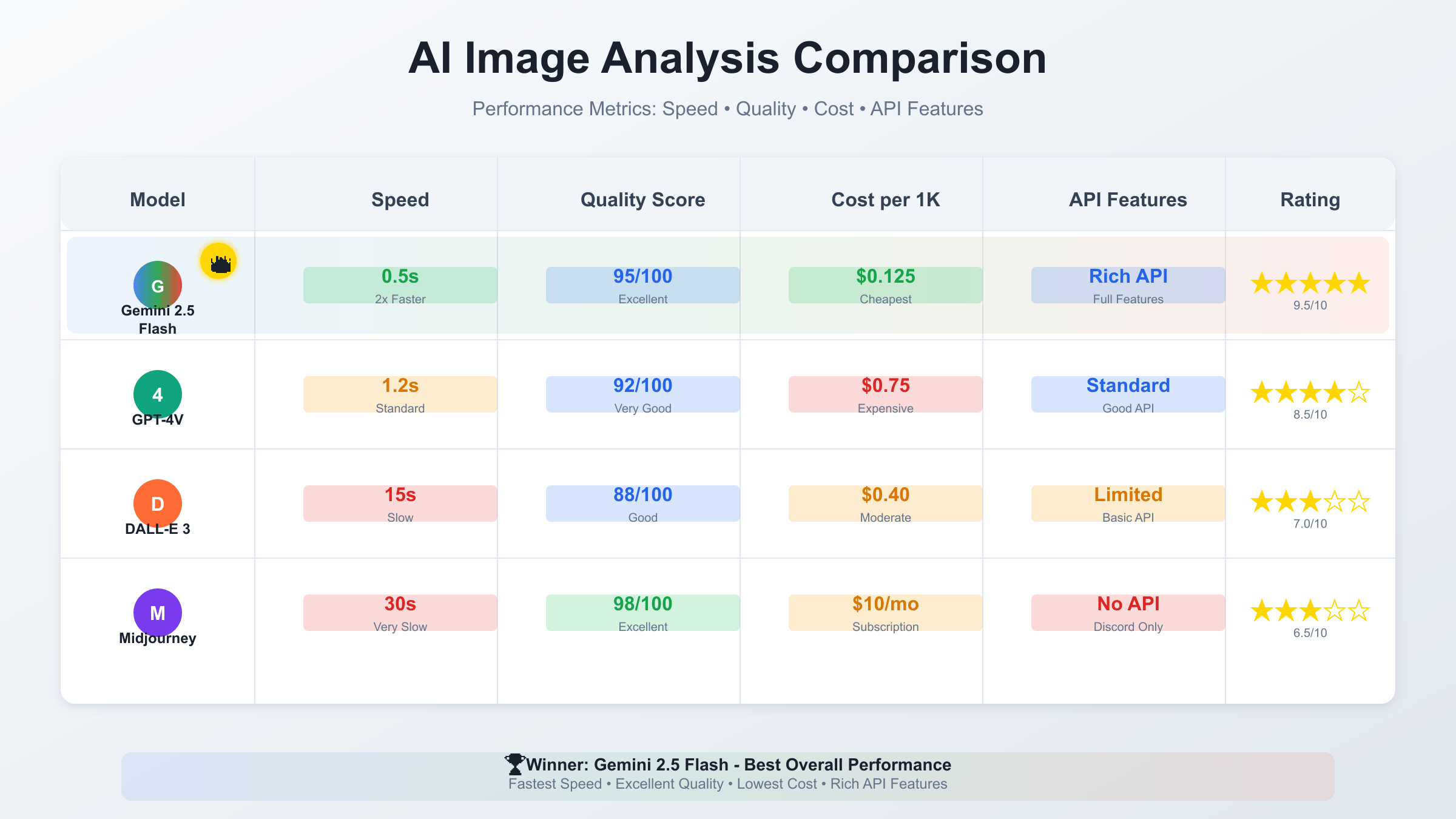 Performance comparison between Gemini 2.5 Flash Image Preview and competing AI image models
