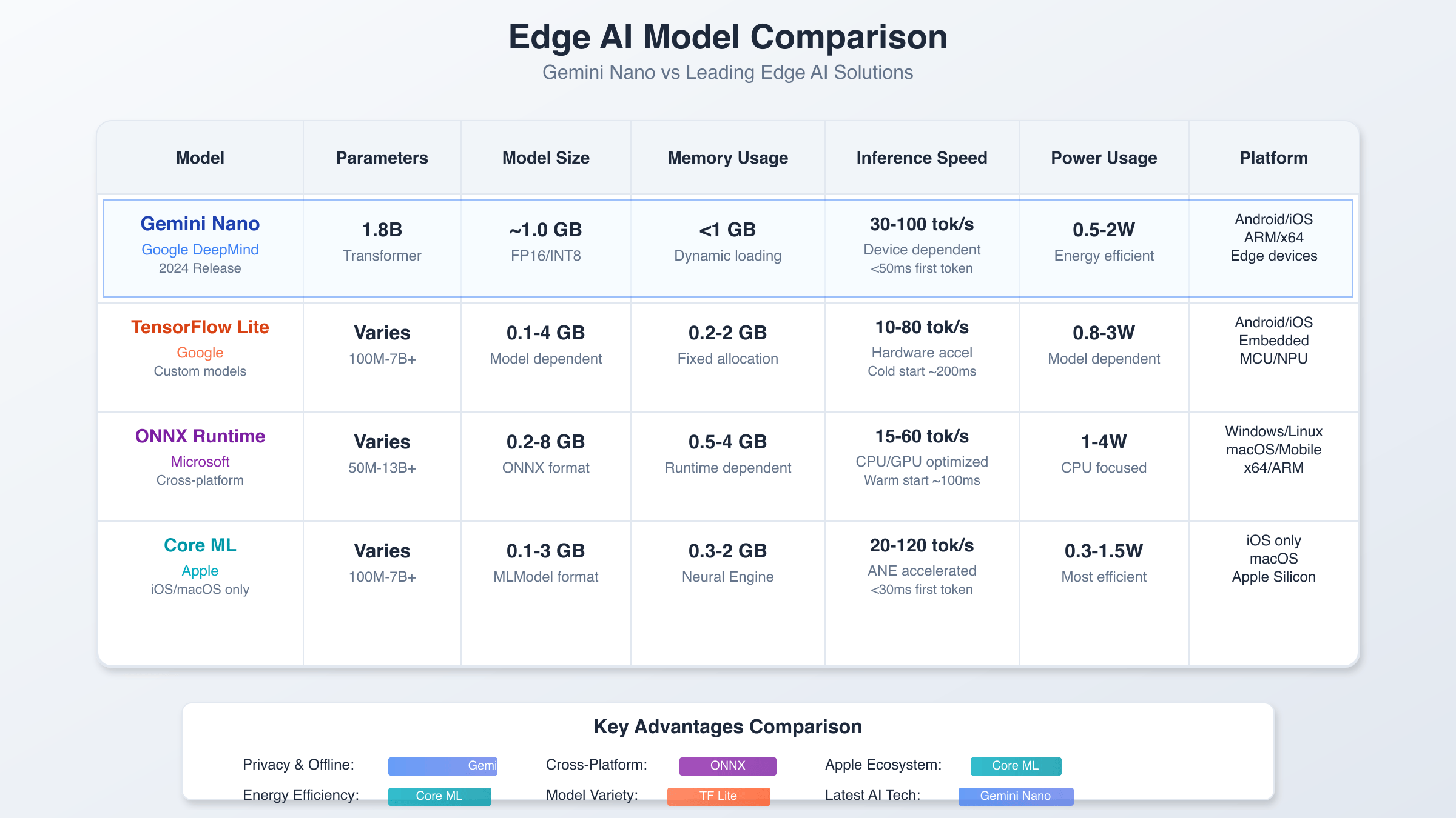 Performance comparison chart showing Gemini Nano against TensorFlow Lite, ONNX Runtime, and Core ML across various metrics