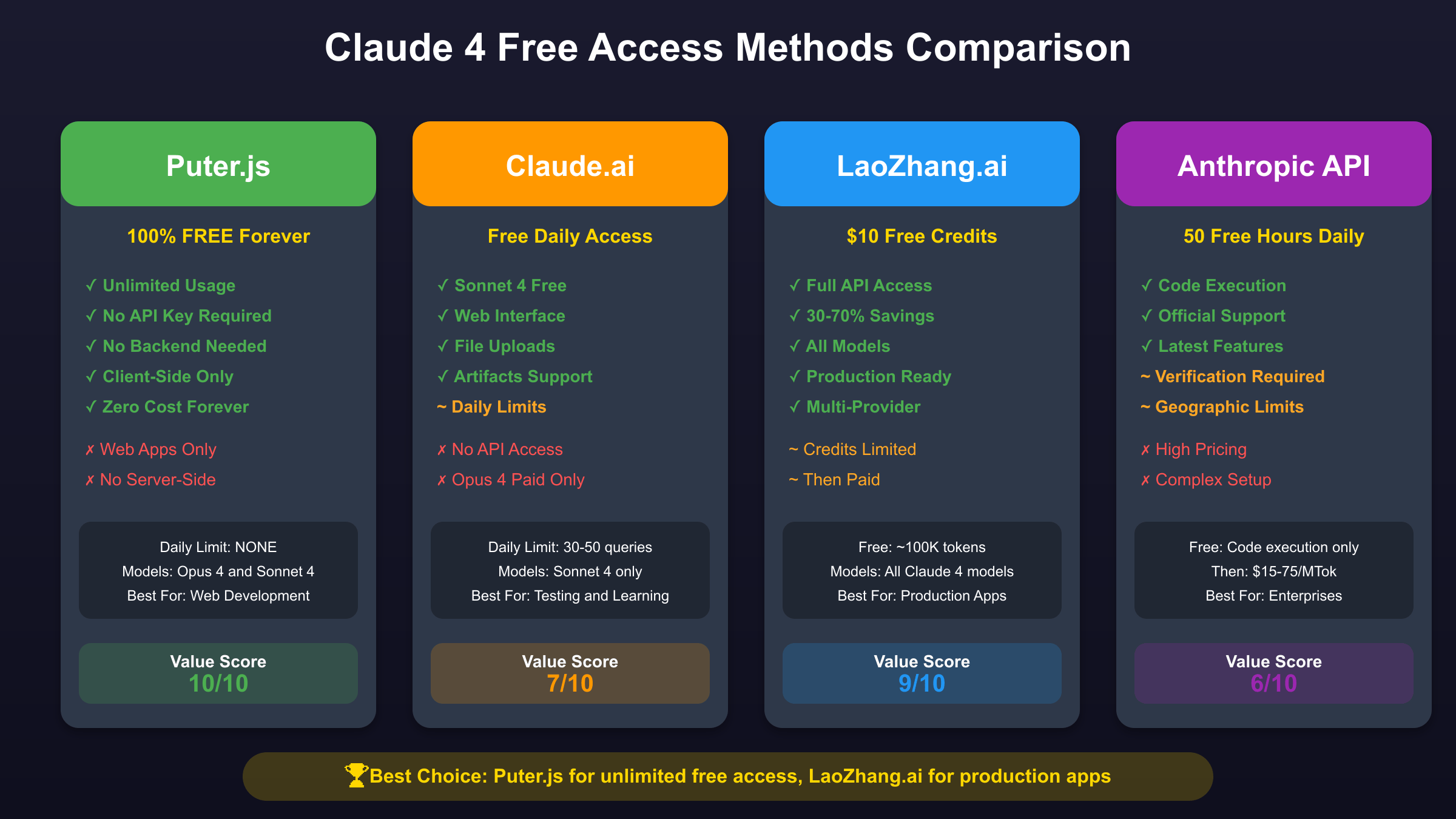 Claude 4 Free Access Methods Comparison Chart