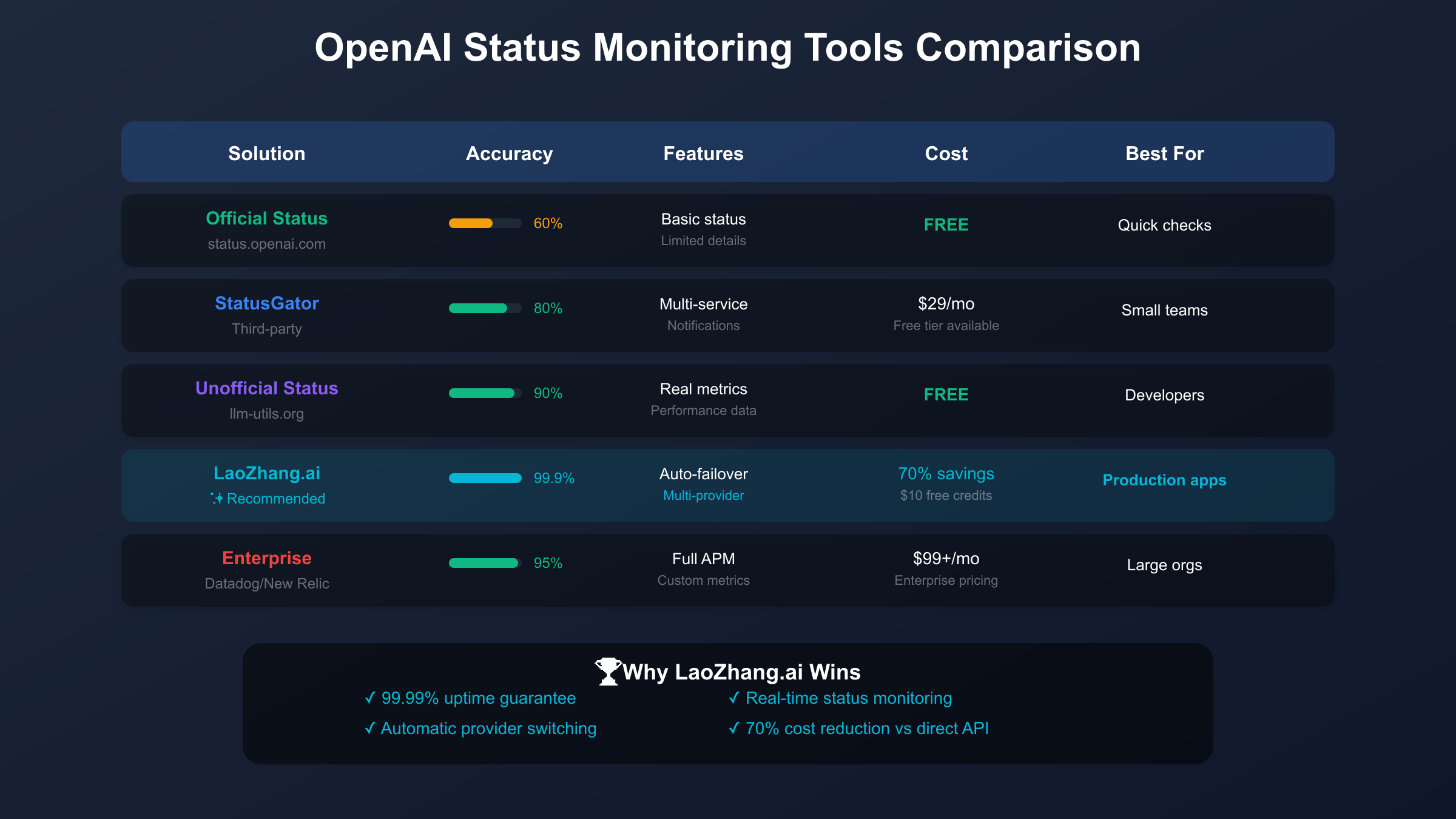 OpenAI Status Monitoring Tools Comparison Chart