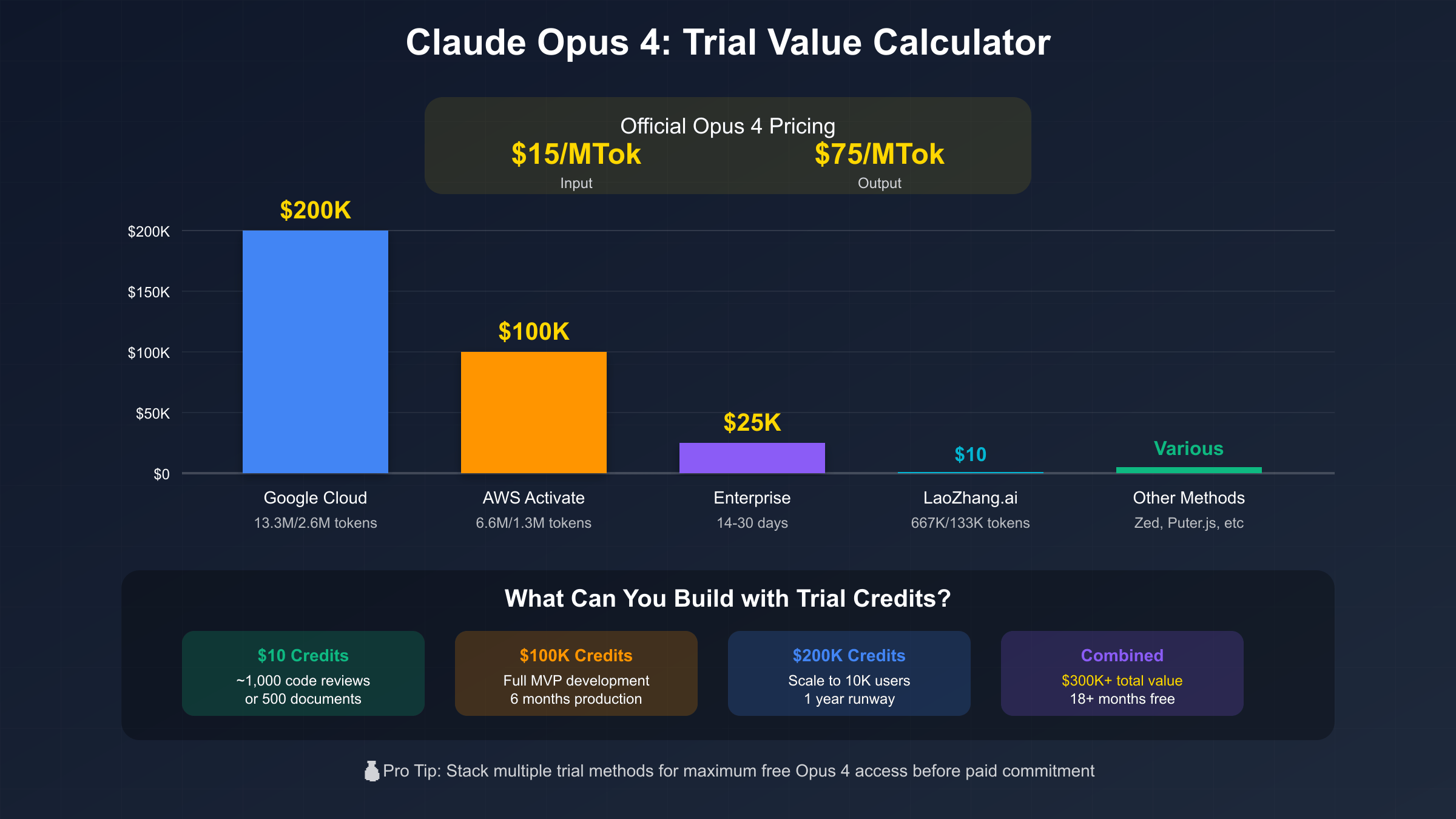 Claude Opus 4 Trial Value Calculator