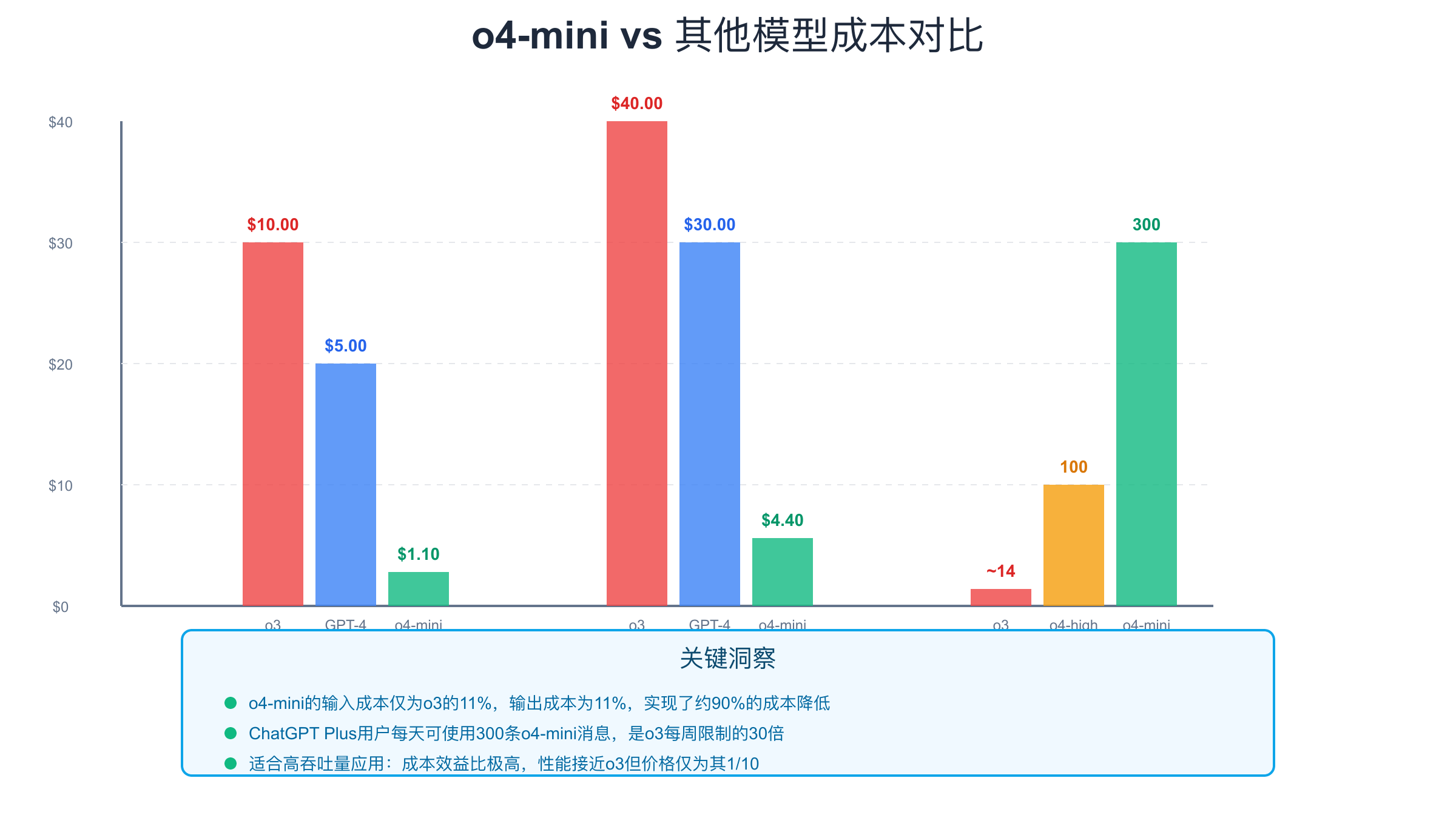 O4-mini与其他模型成本对比图，展示90%的成本节省