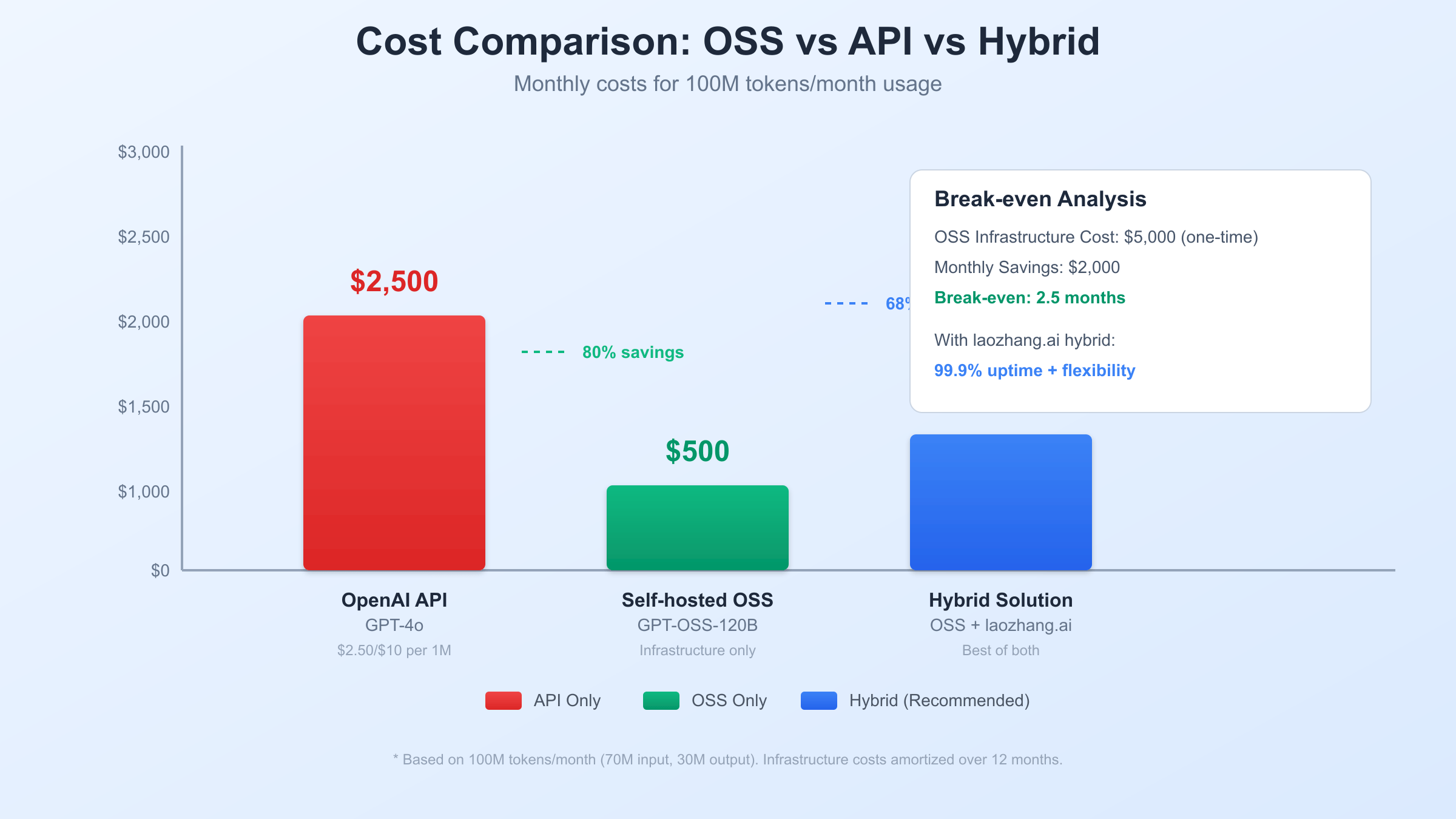 Cost Comparison Chart OpenAI OSS vs API