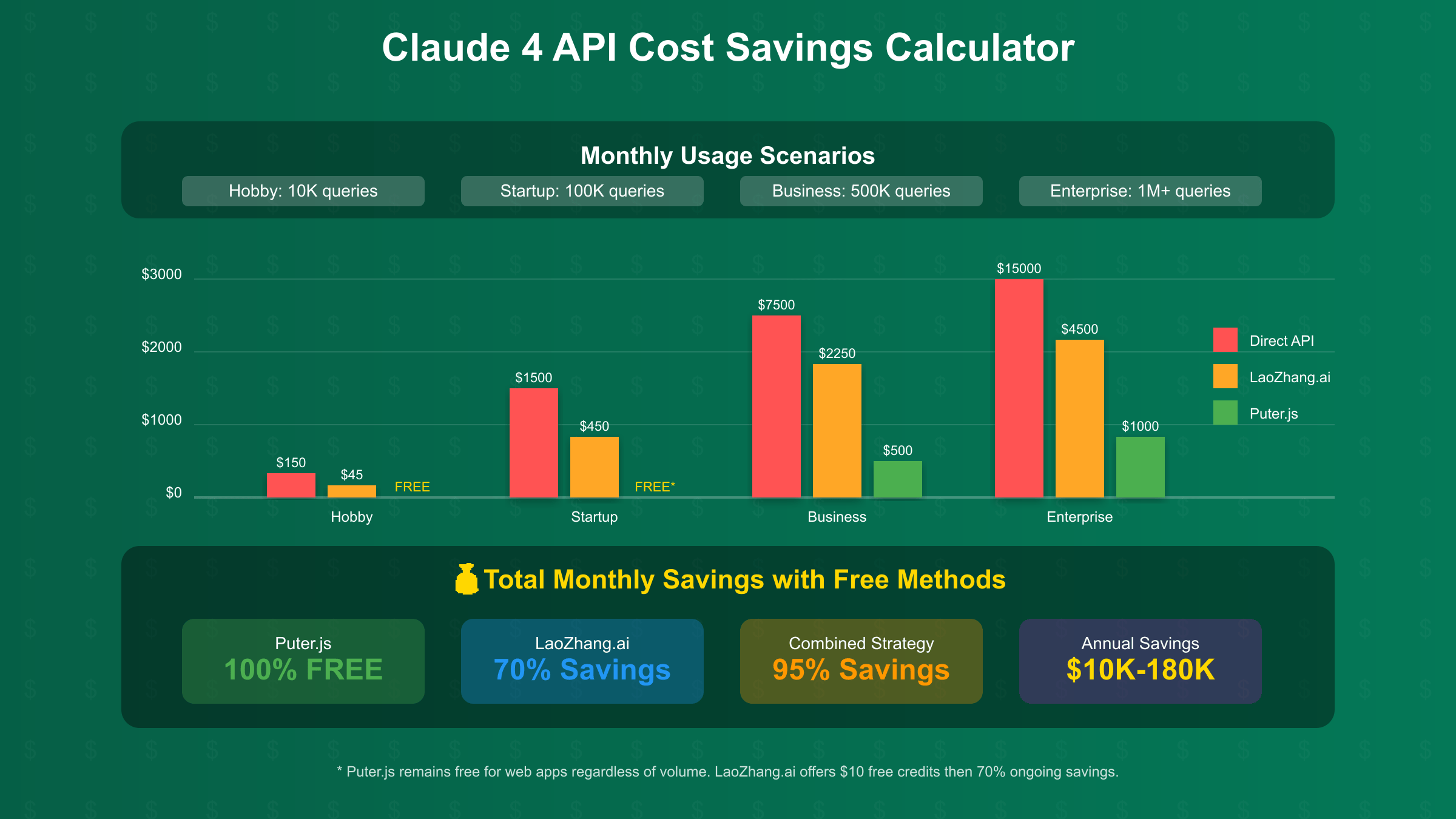 Claude 4 API Cost Savings Calculator