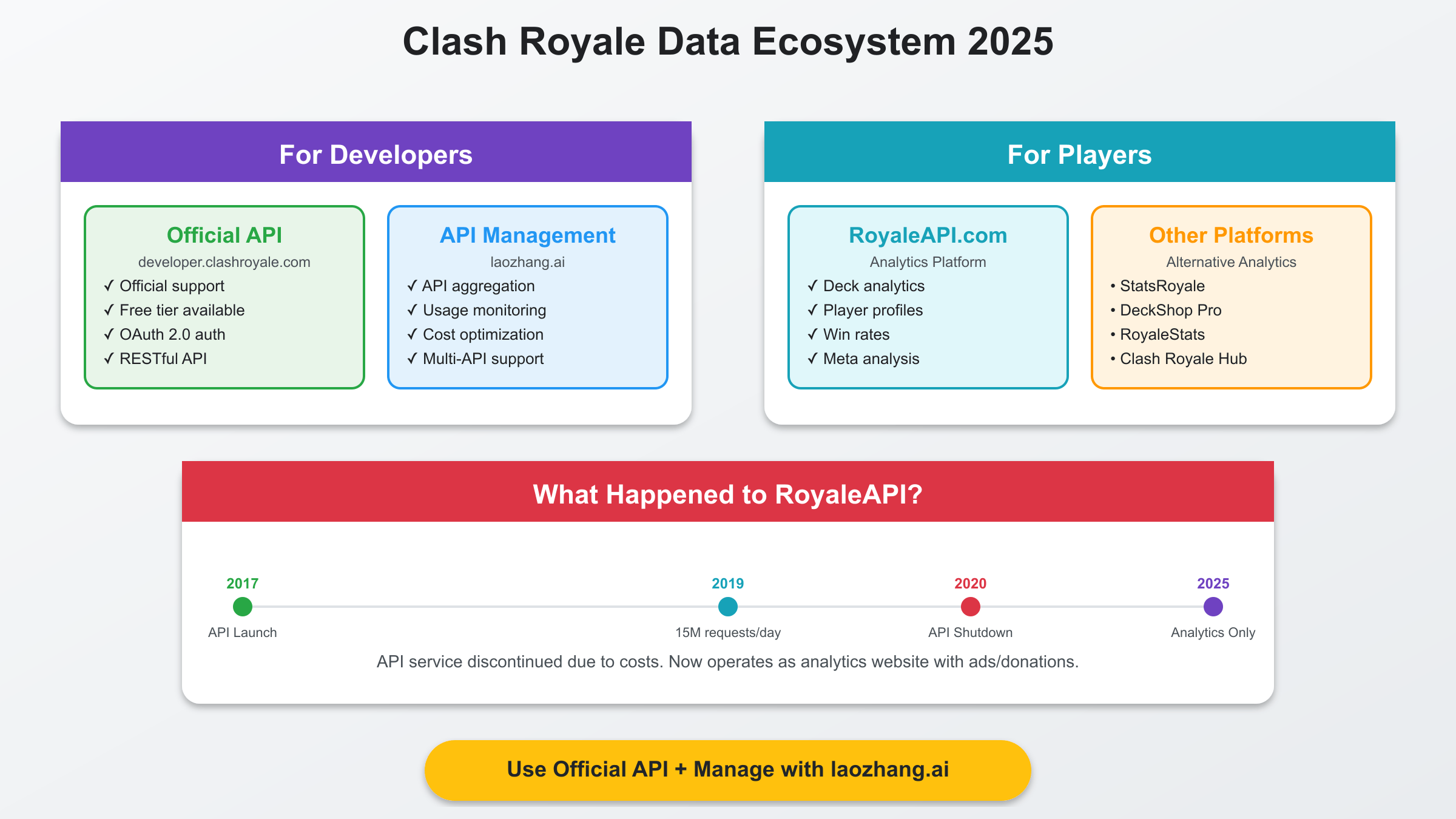 Current Clash Royale data ecosystem showing alternatives for developers and players