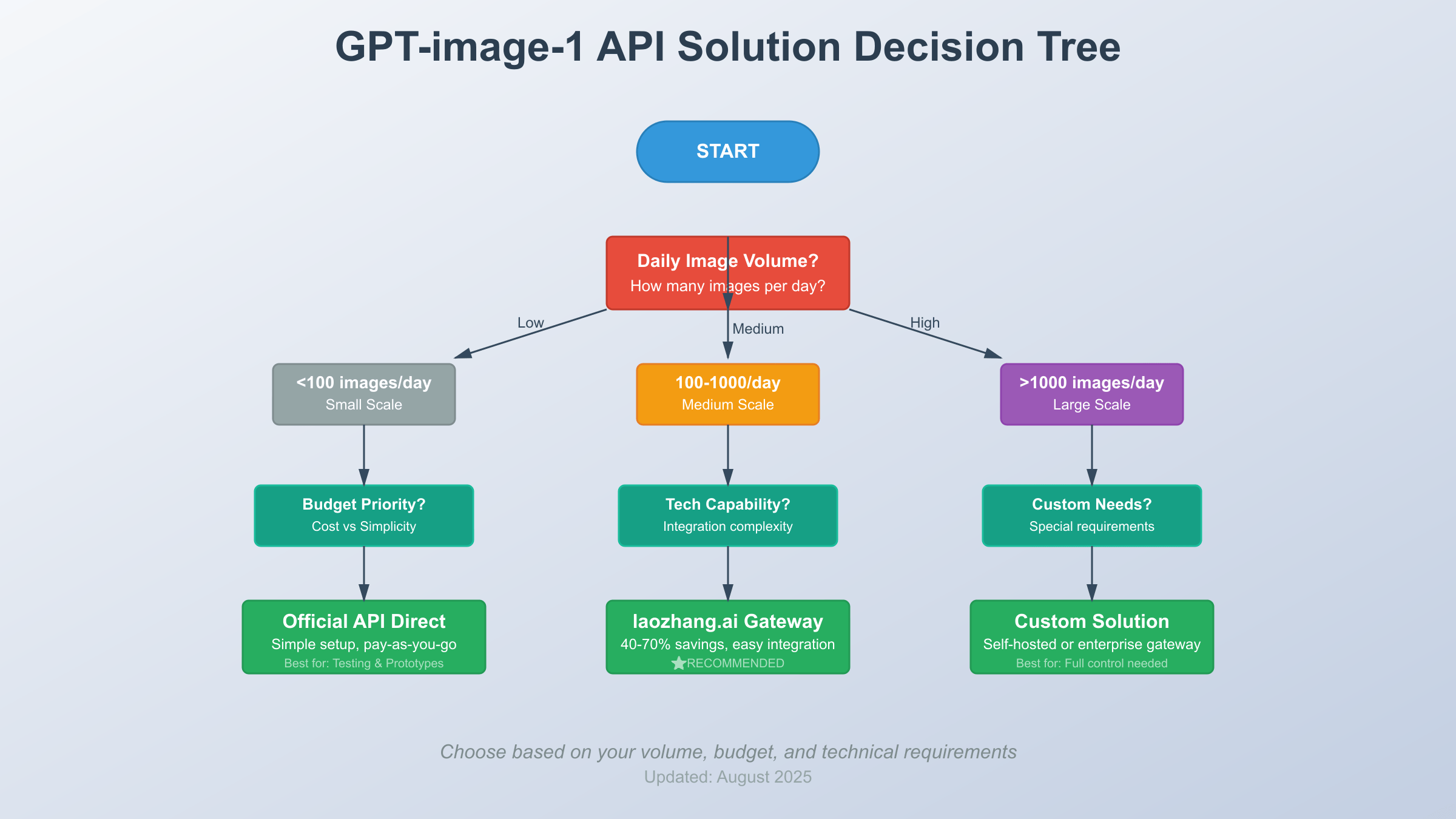 GPT-image-1 Solution Selection Decision Tree