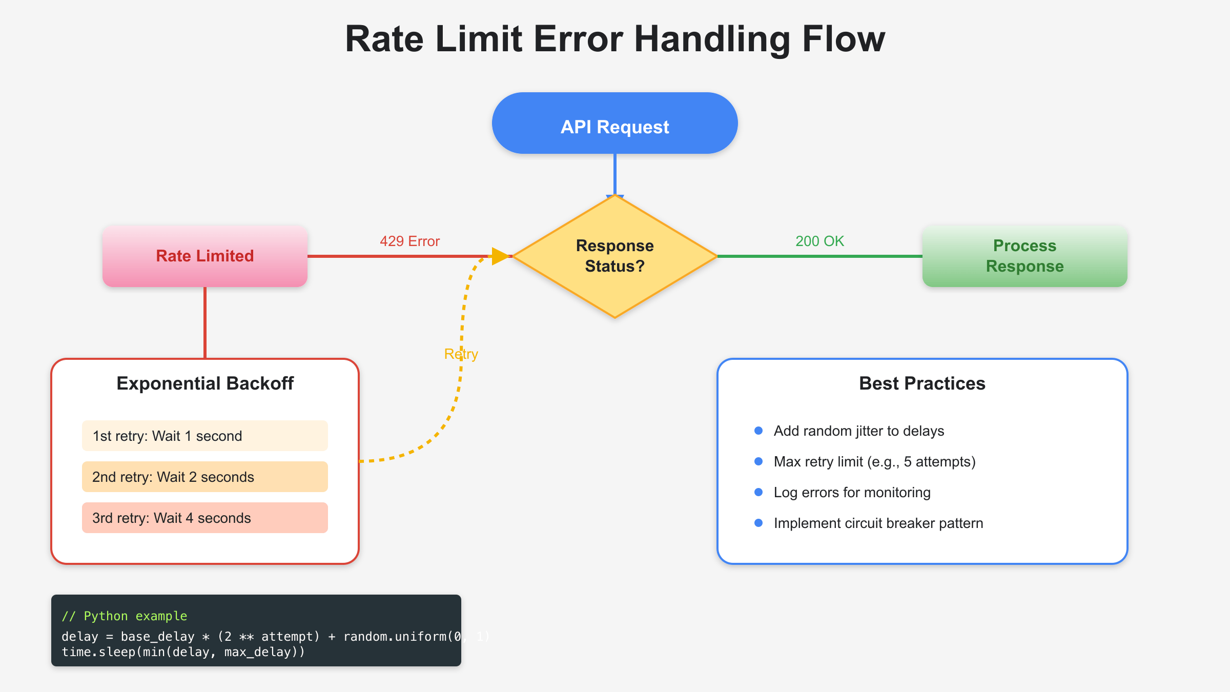 Gemini API Rate Limit Error Handling Flow Diagram