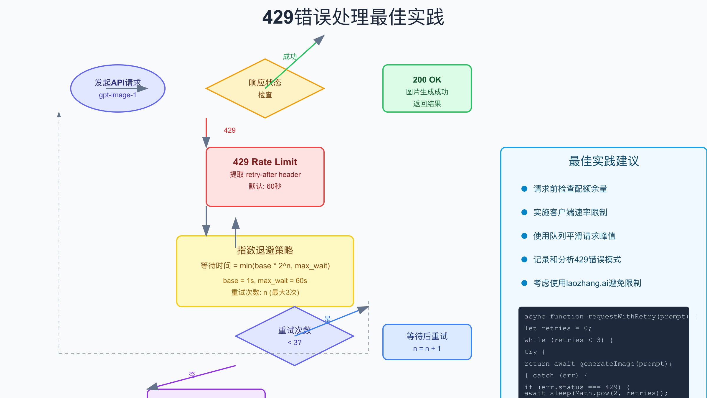 GPT-image-1错误处理流程图