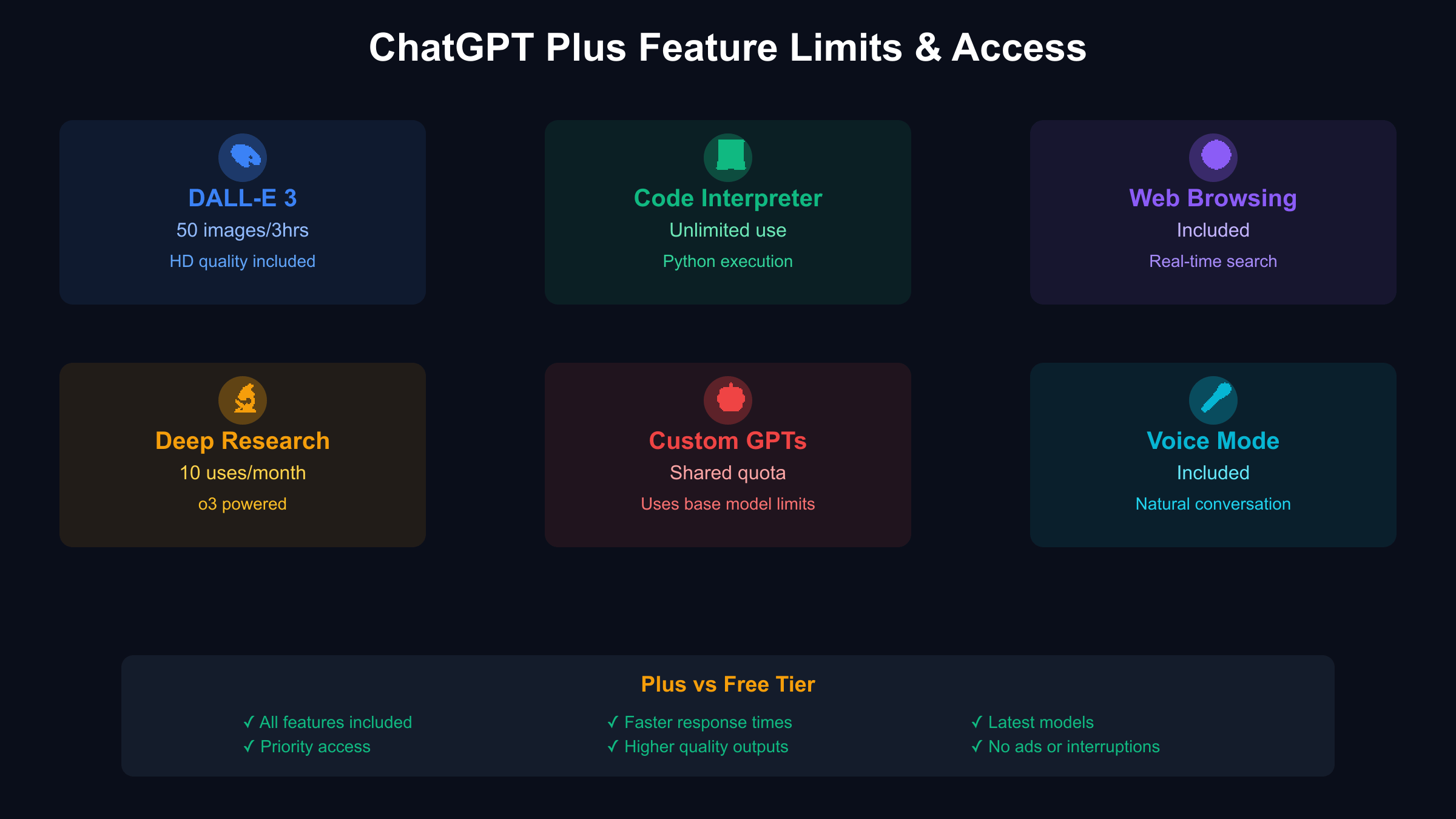 ChatGPT Plus Feature Limits and Access Overview