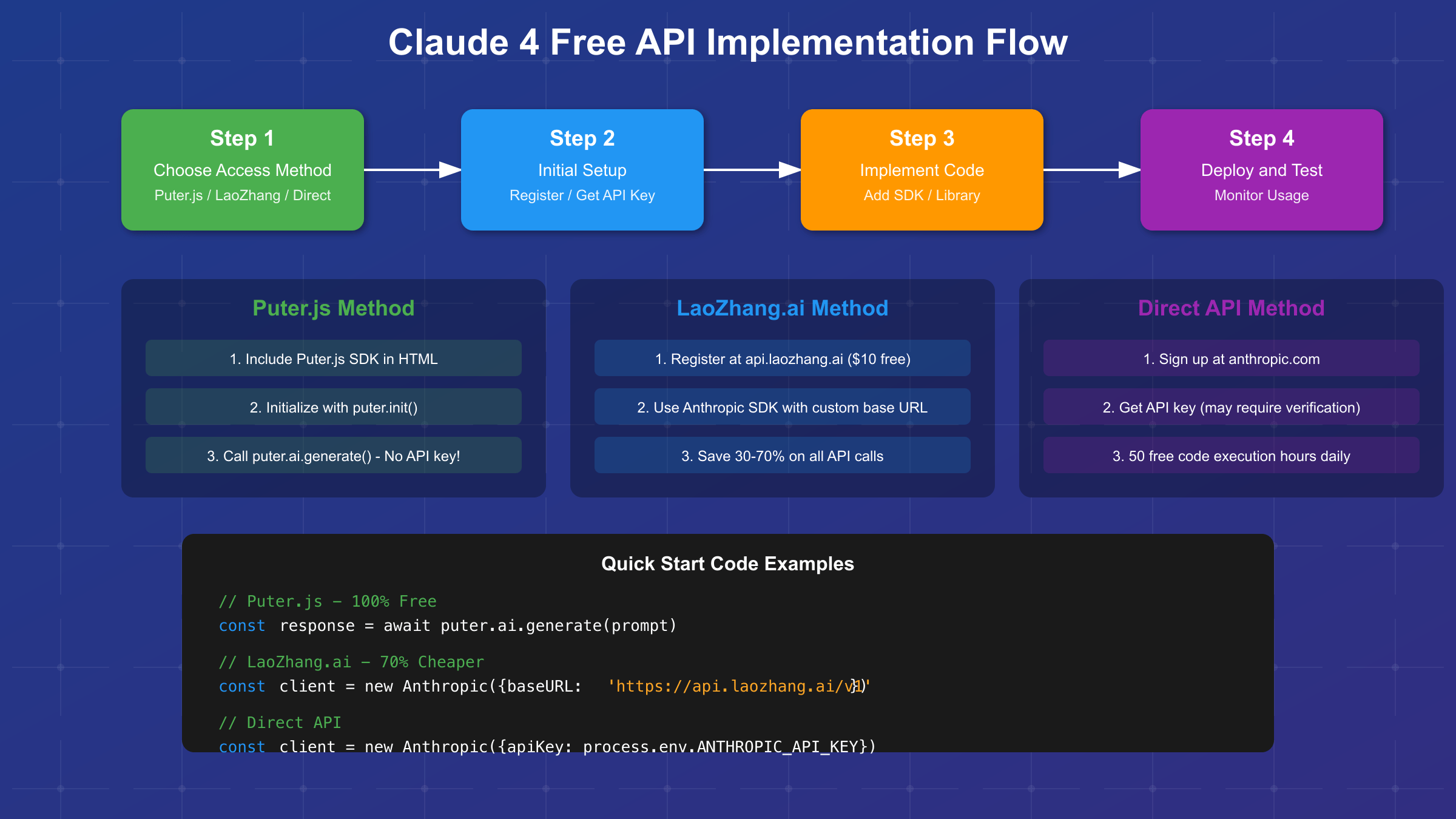 Claude 4 Free API Implementation Flow Diagram