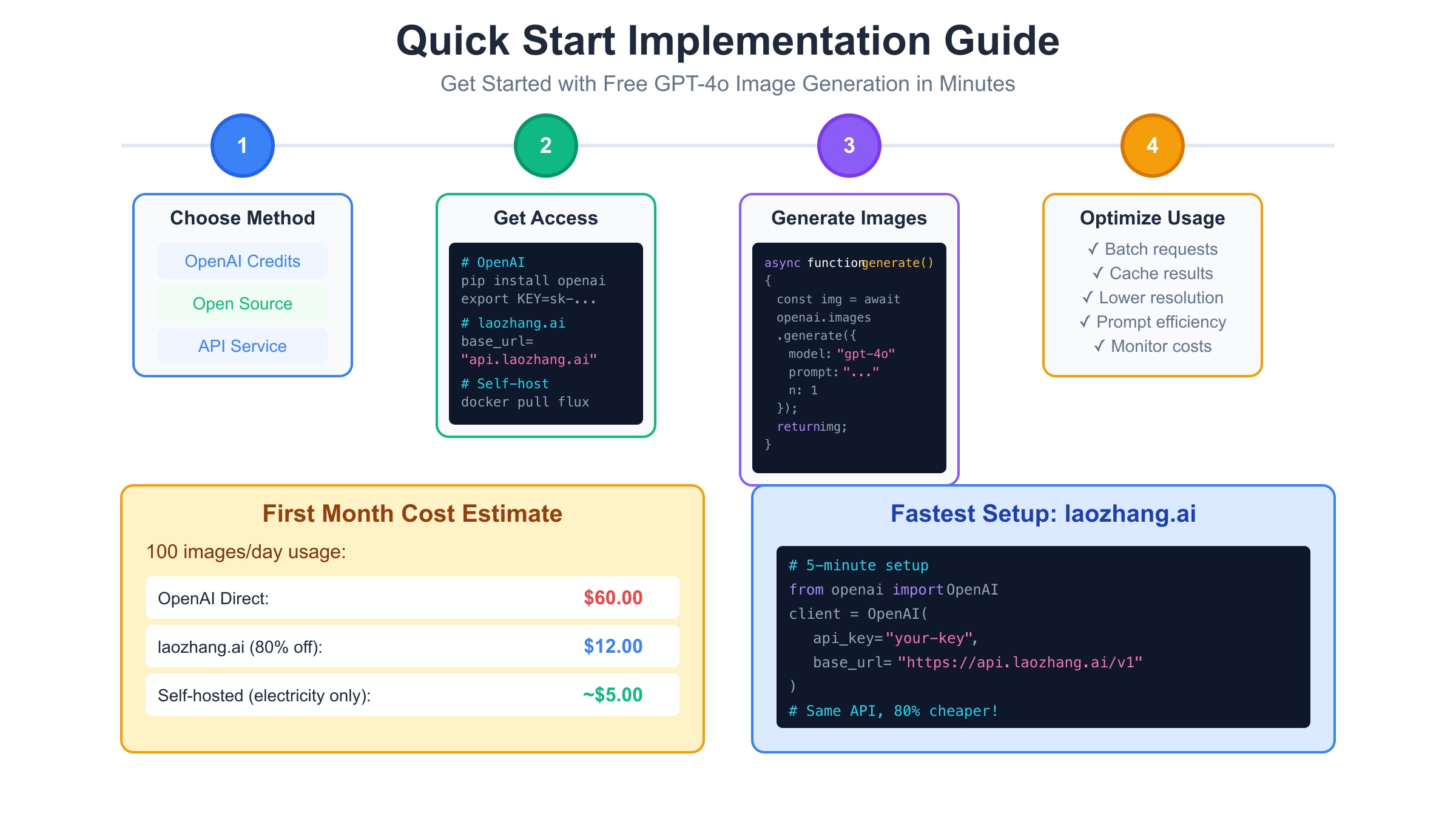 Implementation guide for free GPT-4o image API showing quick start steps