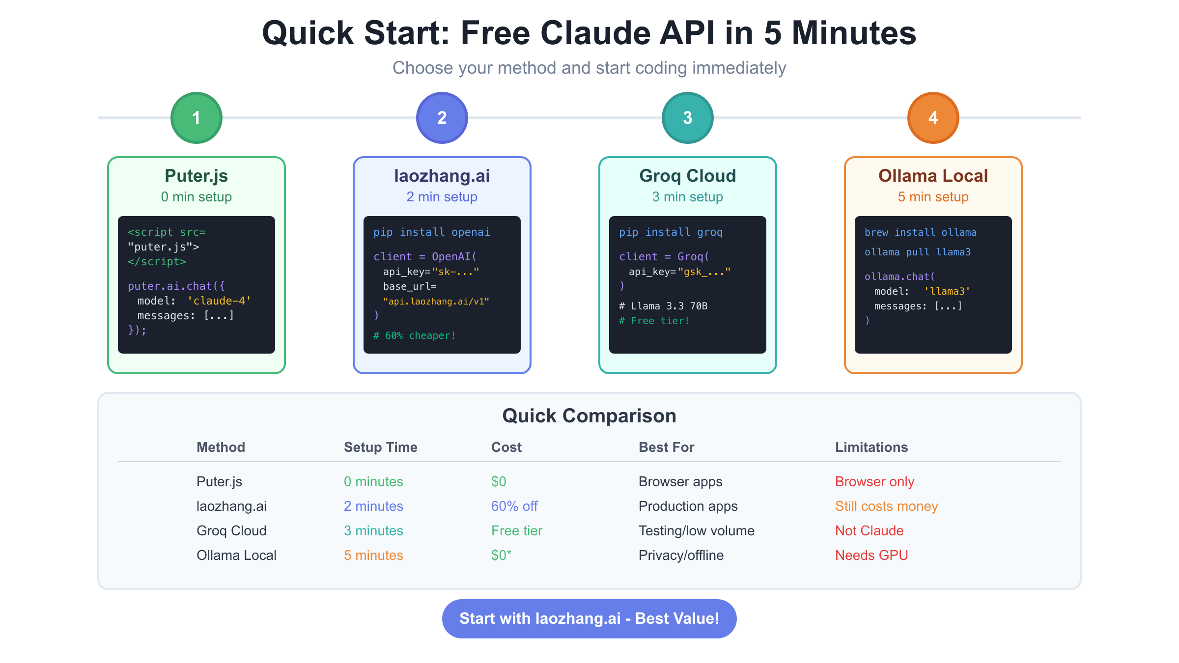 Quick start guide showing 4 implementation methods with setup times