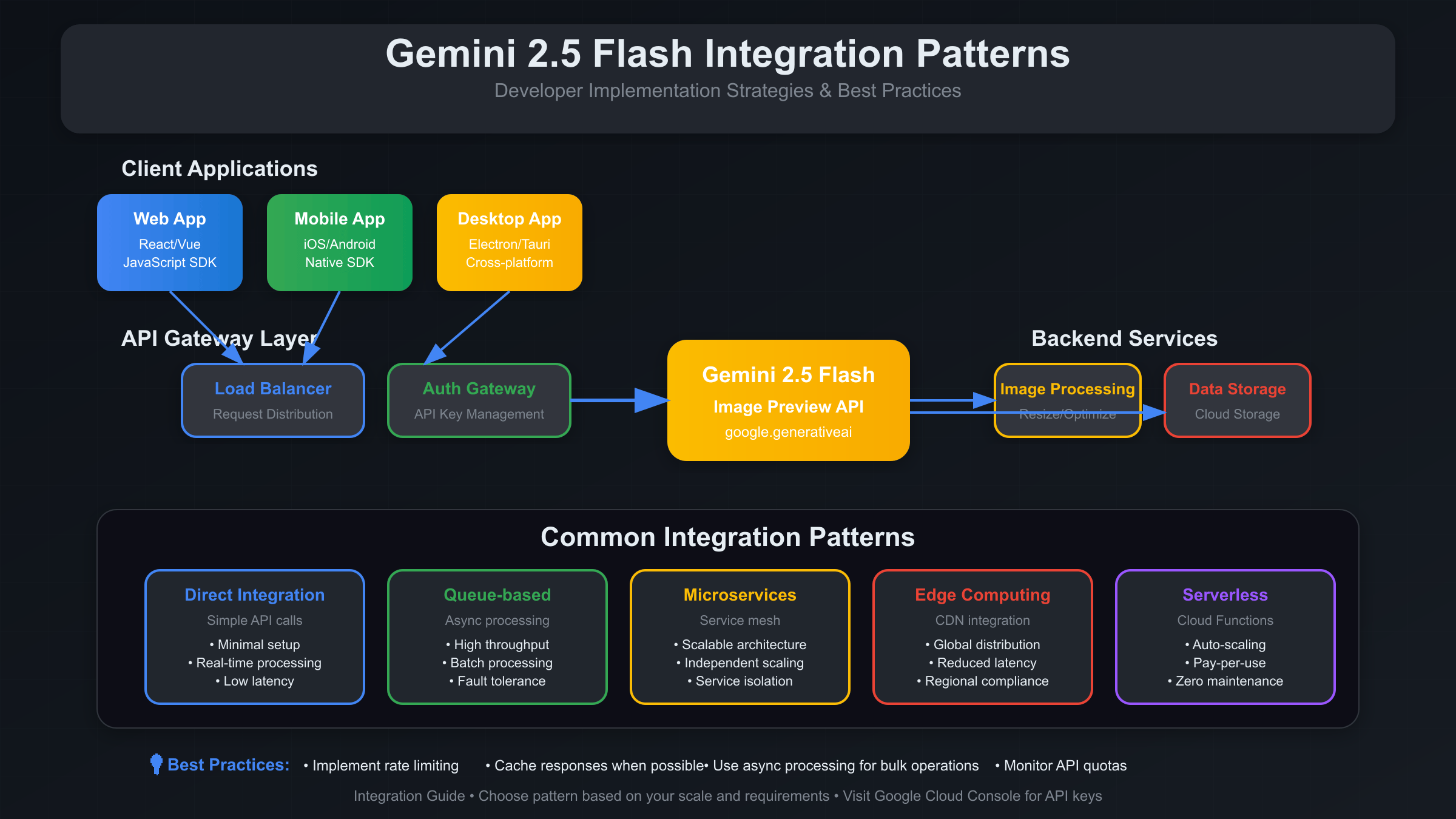 Integration Patterns Diagram