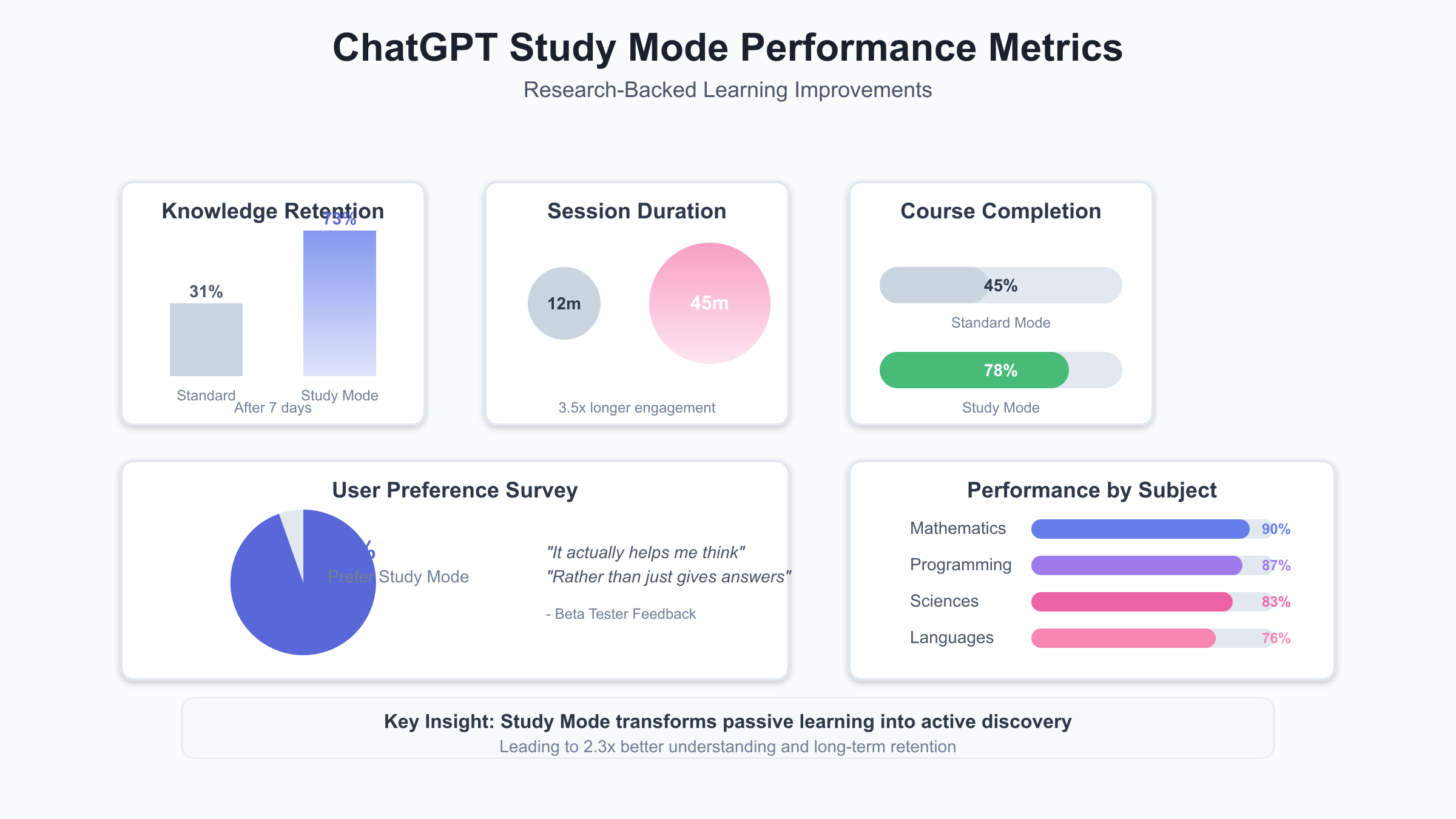 Performance metrics comparing ChatGPT Study Mode with traditional AI learning