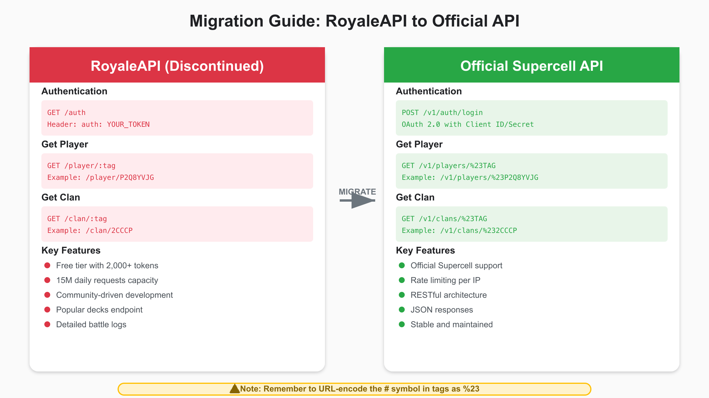 Royale API to Official API migration guide comparison